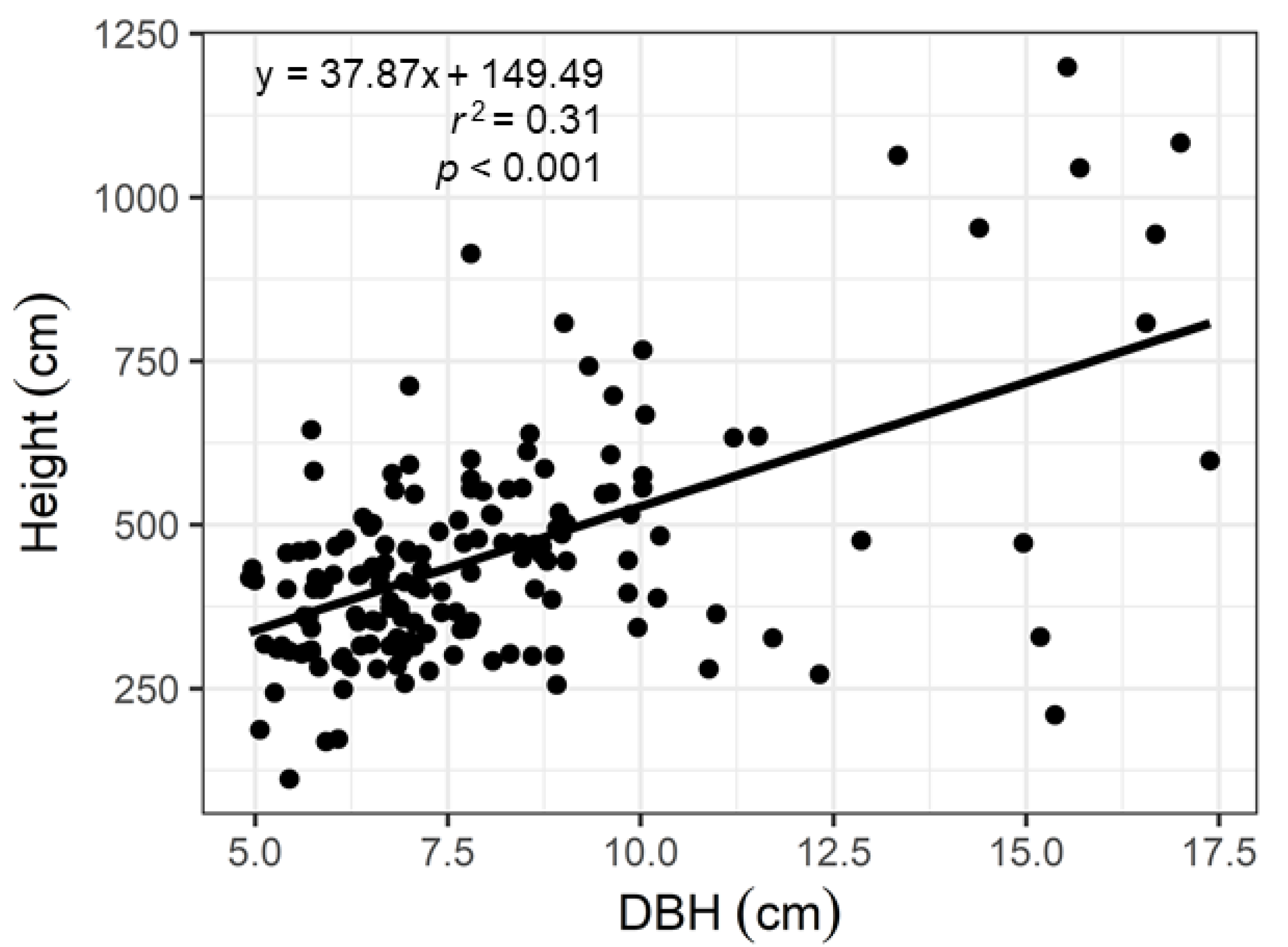 Forests 13 00494 g003 550