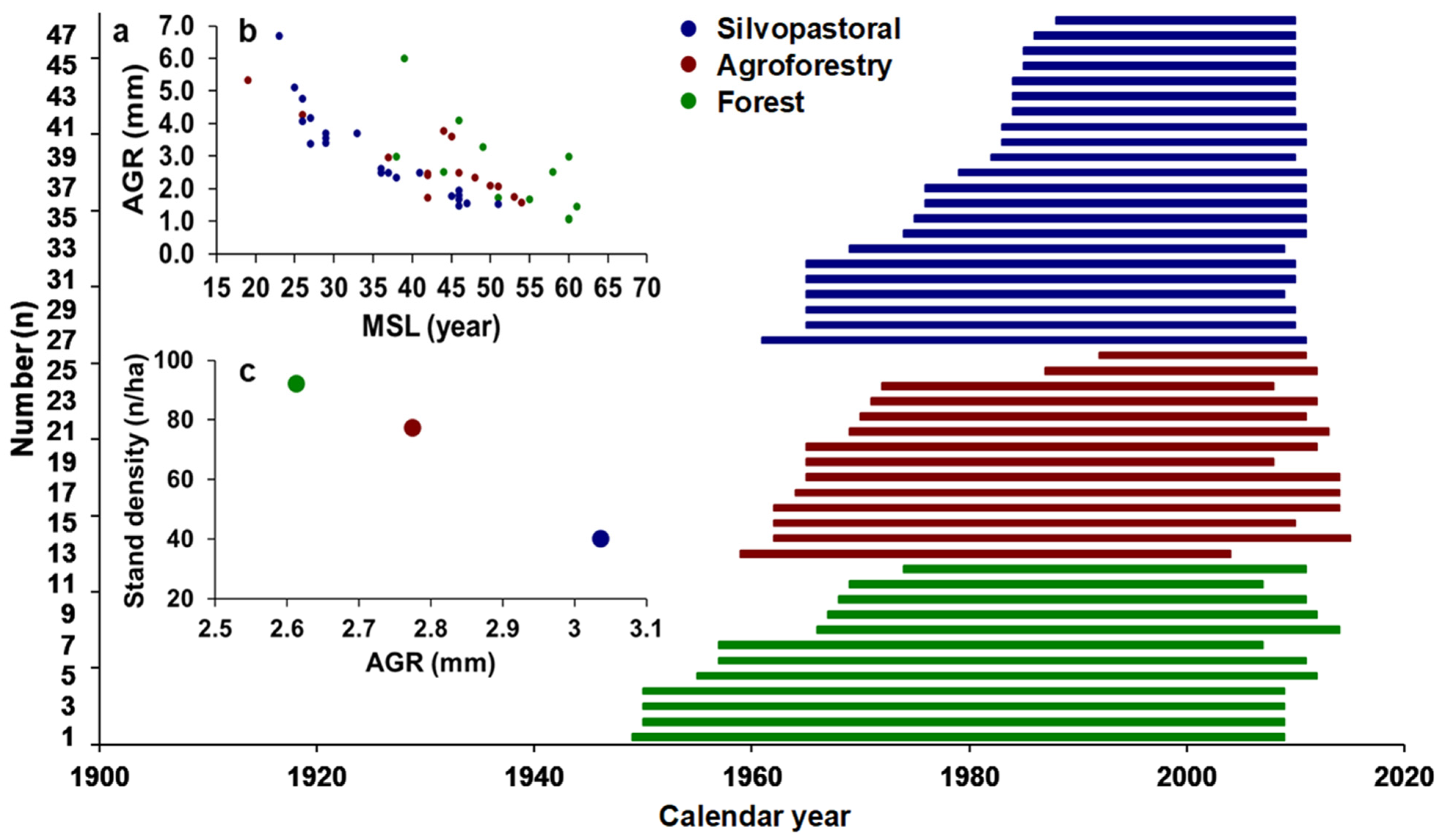 Forests 13 00495 g003 Forests 13 00495 g003
