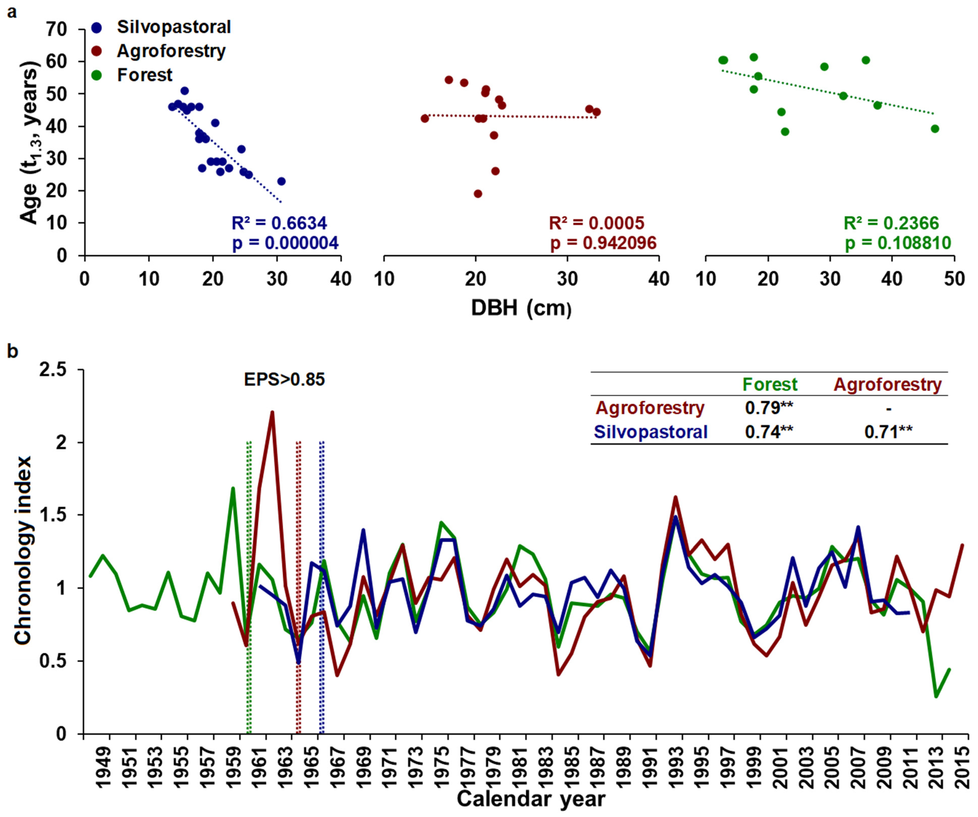 Forests 13 00495 g004 Forests 13 00495 g004
