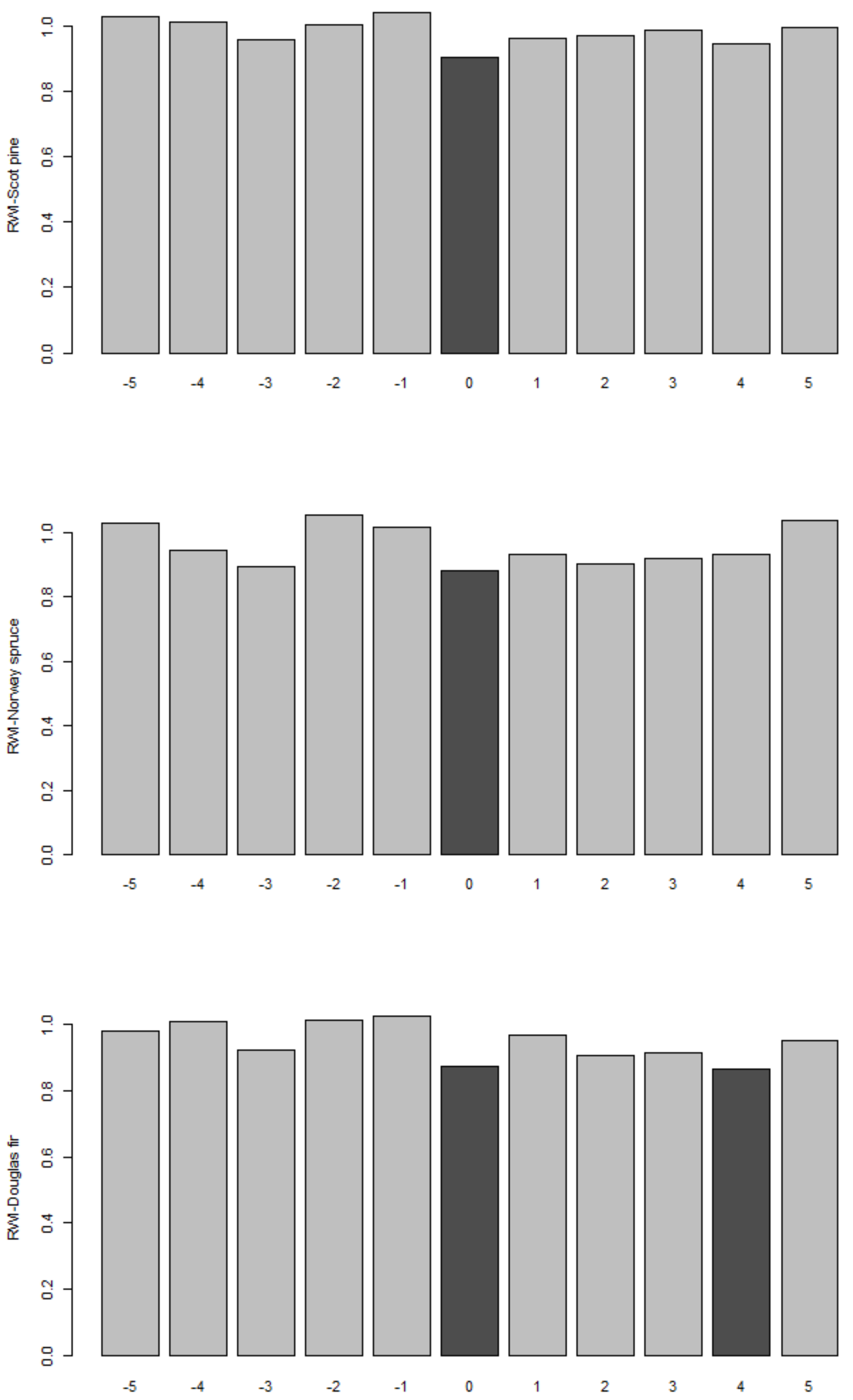 Forests 13 00496 g008