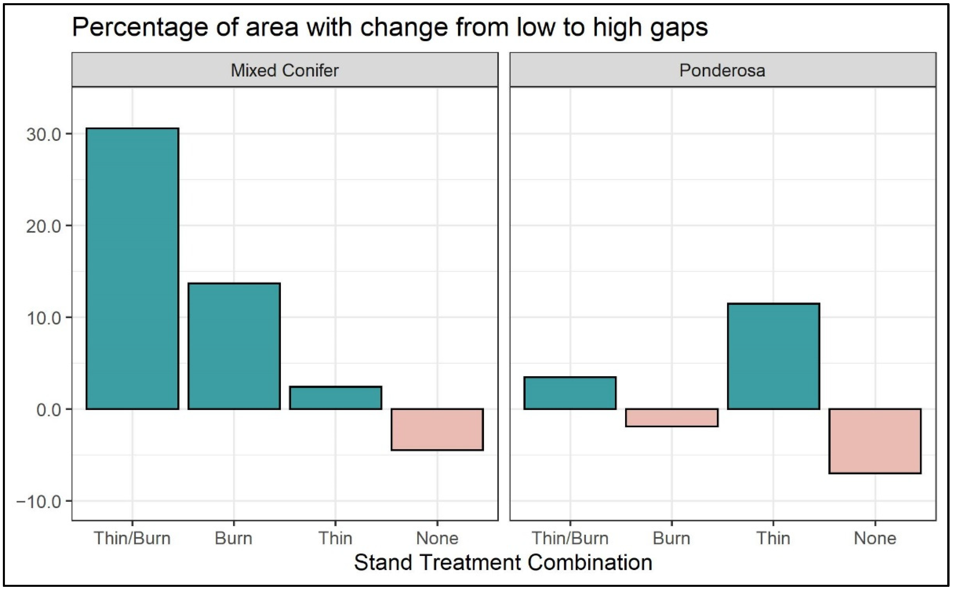 Forests 13 00503 g007