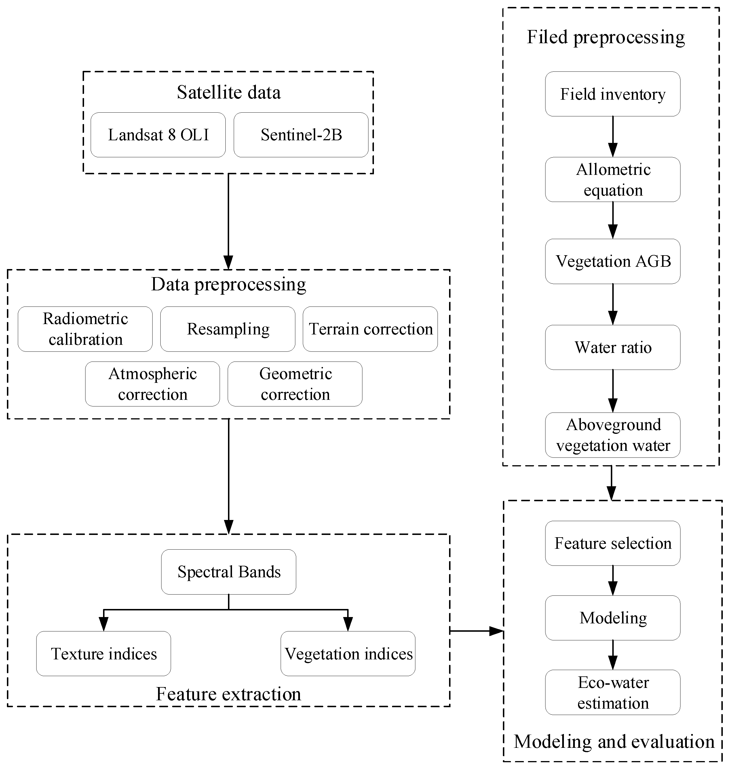 Forests 13 00507 g002