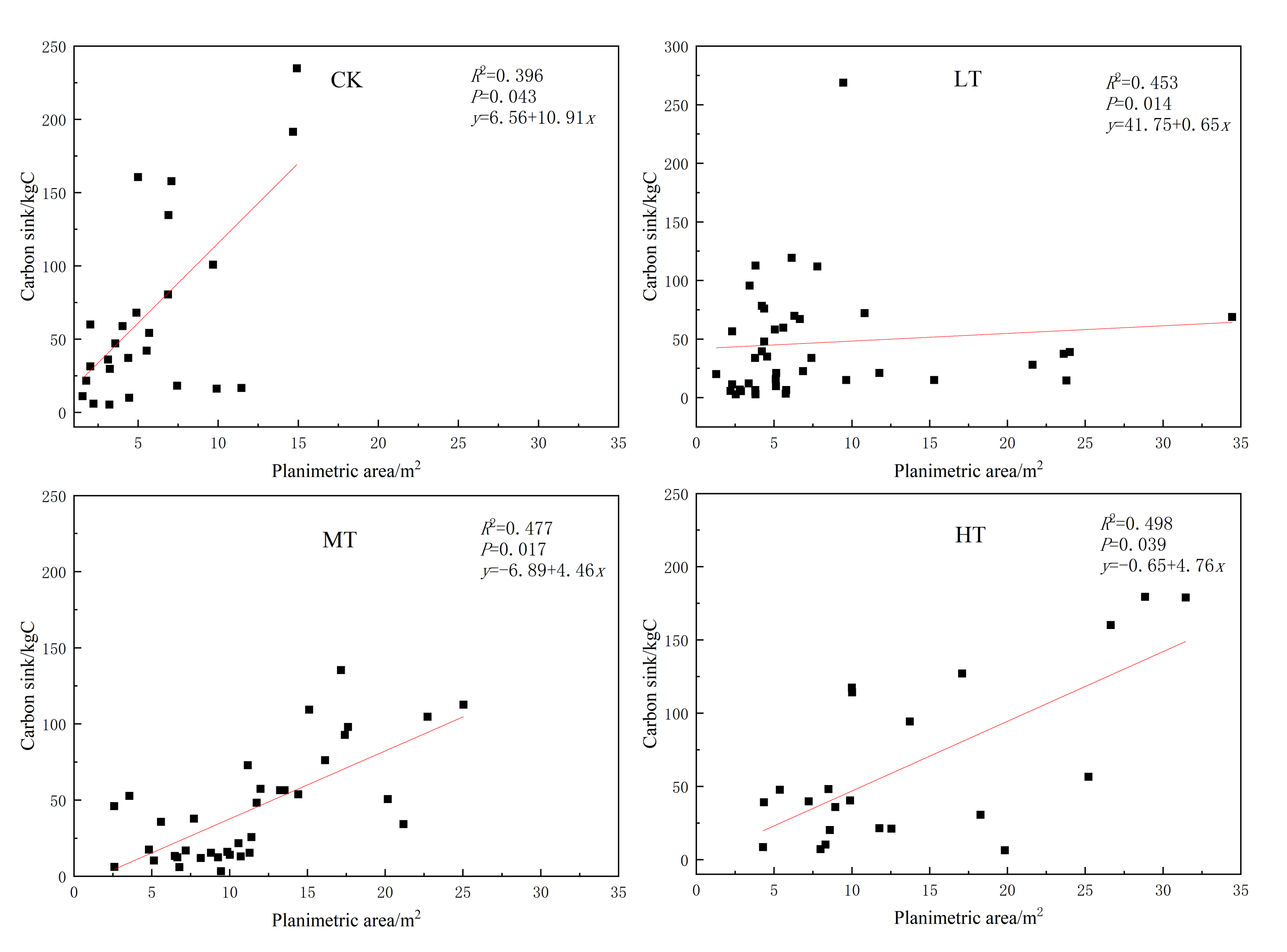 Forests 13 00512 g005 550