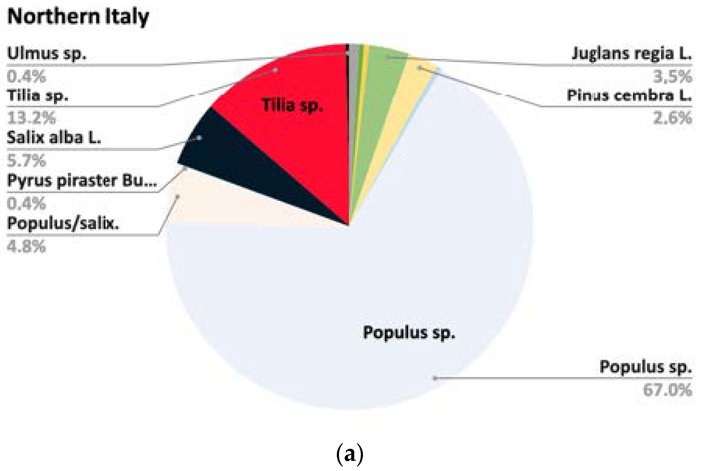 Forests 13 00517 g005a 550