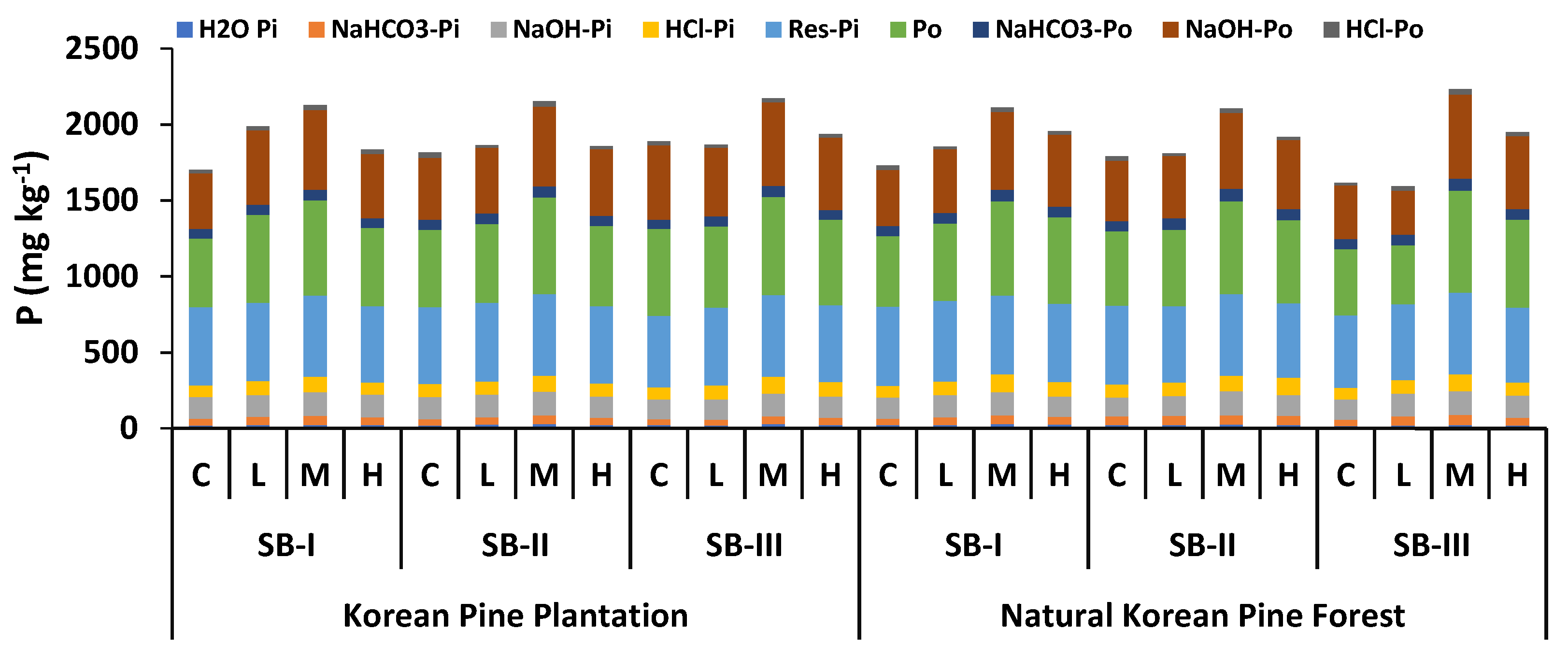 Forests 13 00527 g002