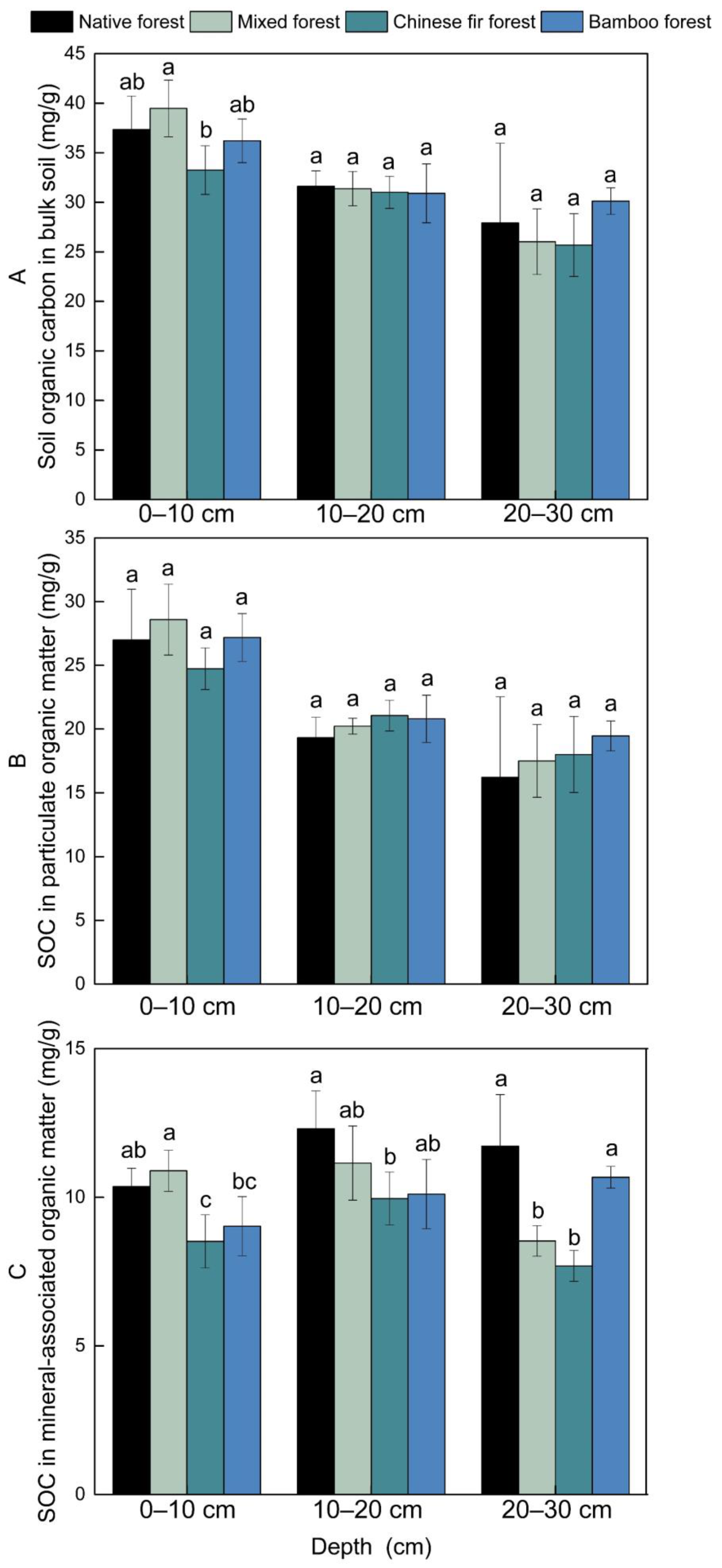 Forests 13 00546 g003 550