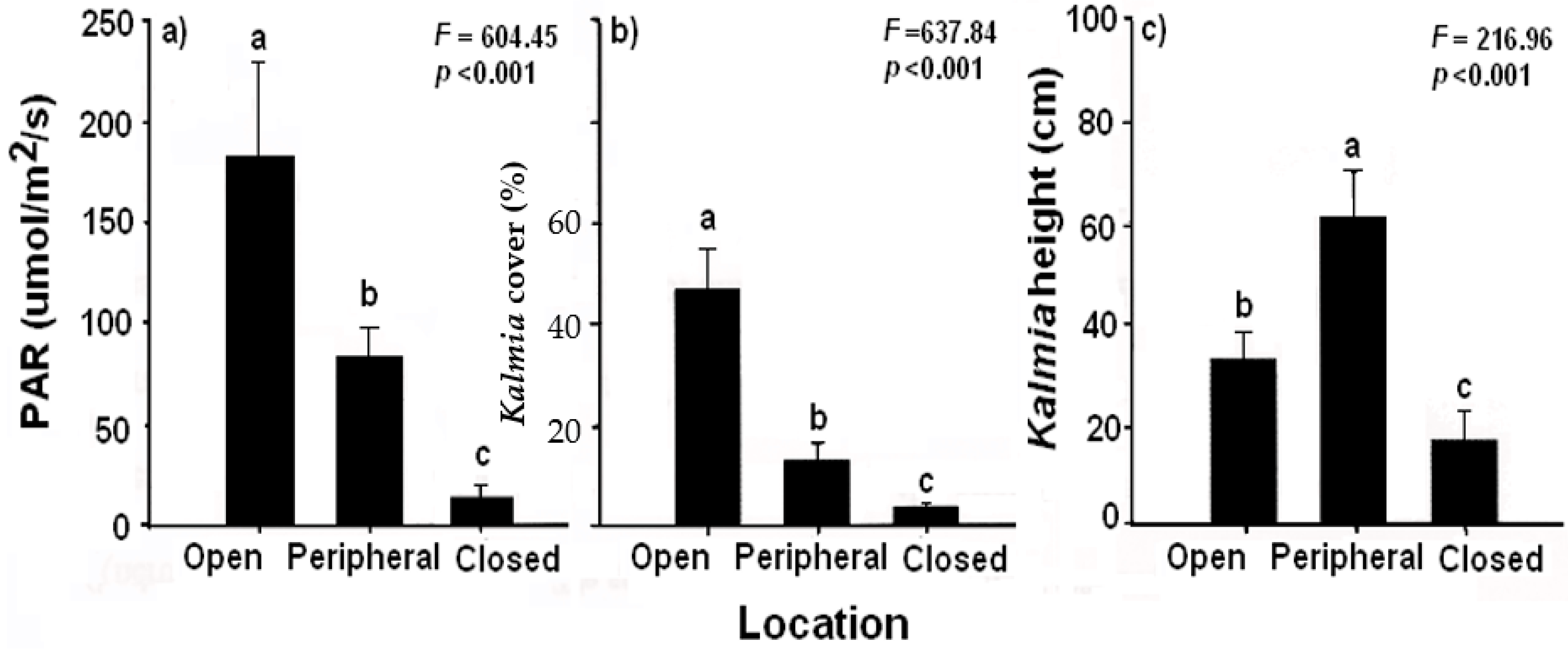 Forests 13 00570 g006 550