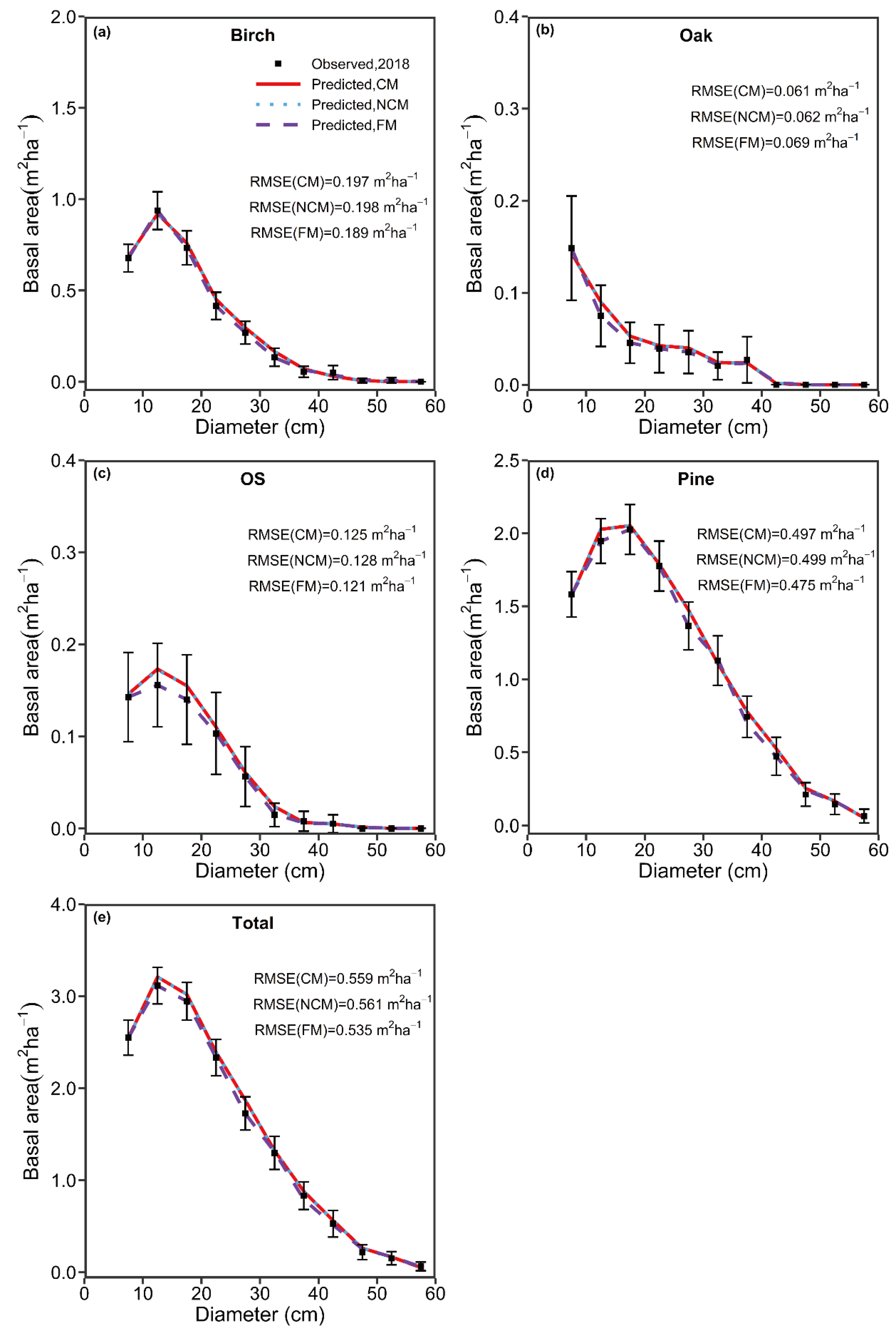 Forests 13 00574 g005