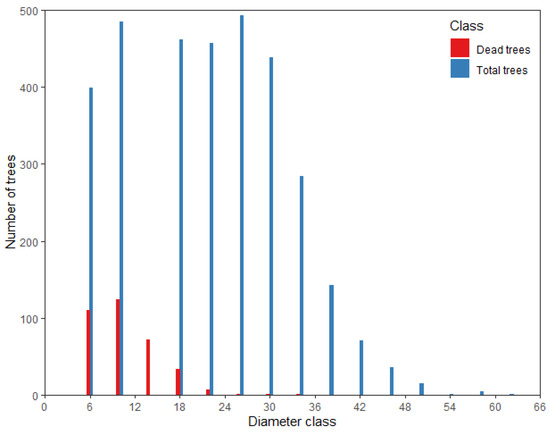Developing Tree Mortality Models Using Bayesian Modeling