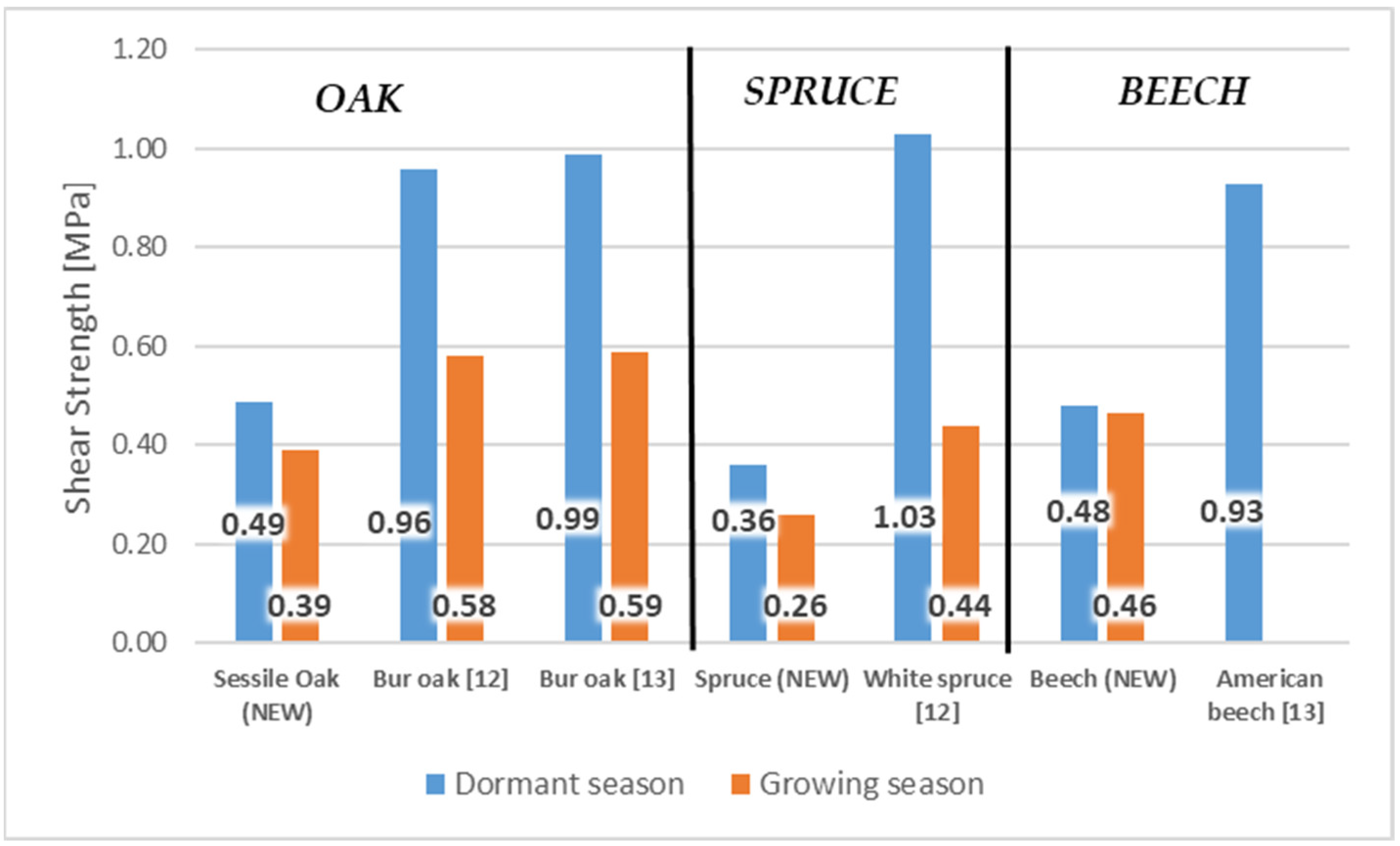Forests Free FullText The Analysis Effect of Selected Factors on