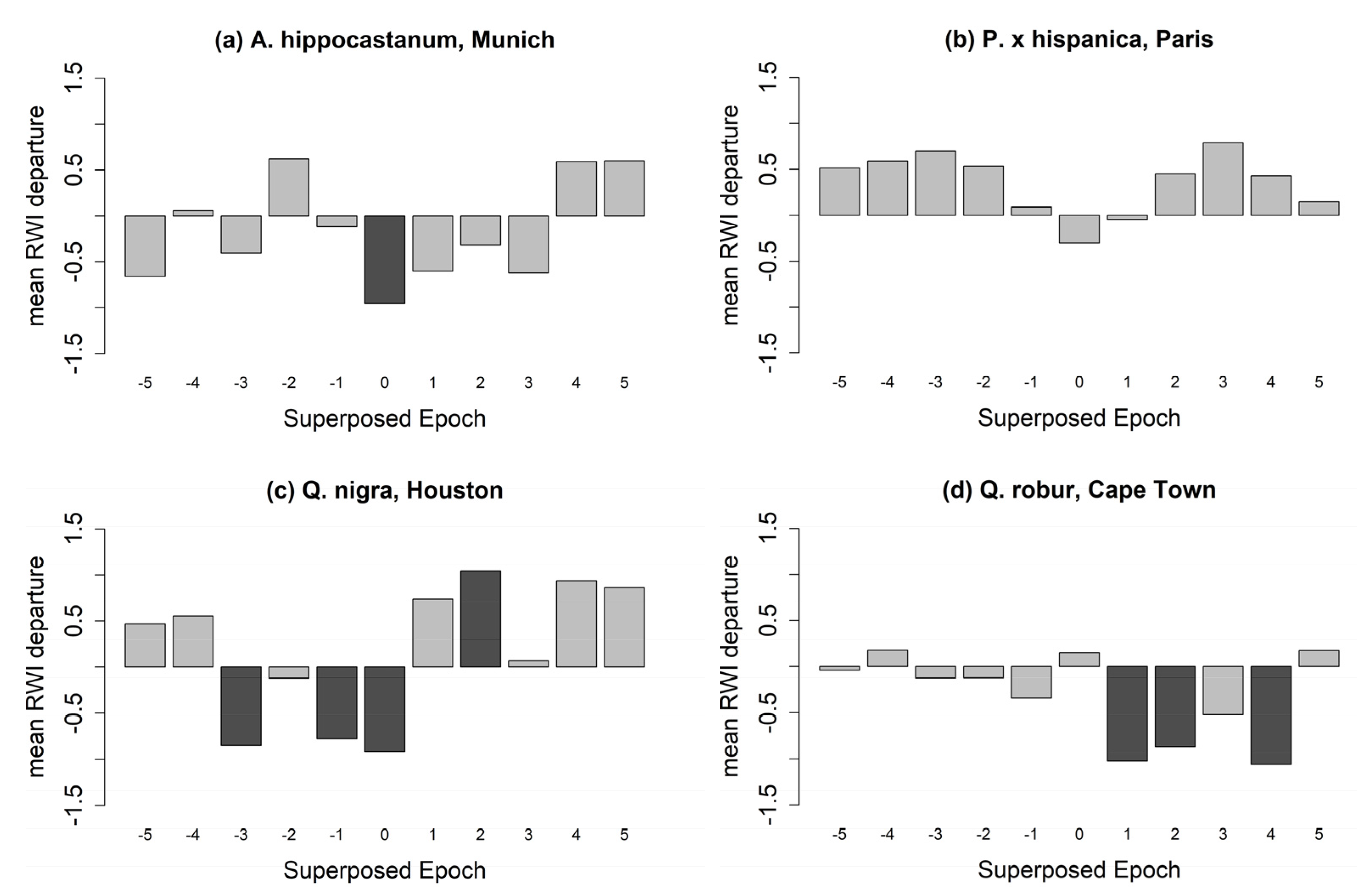 Forests 13 00641 g006 550
