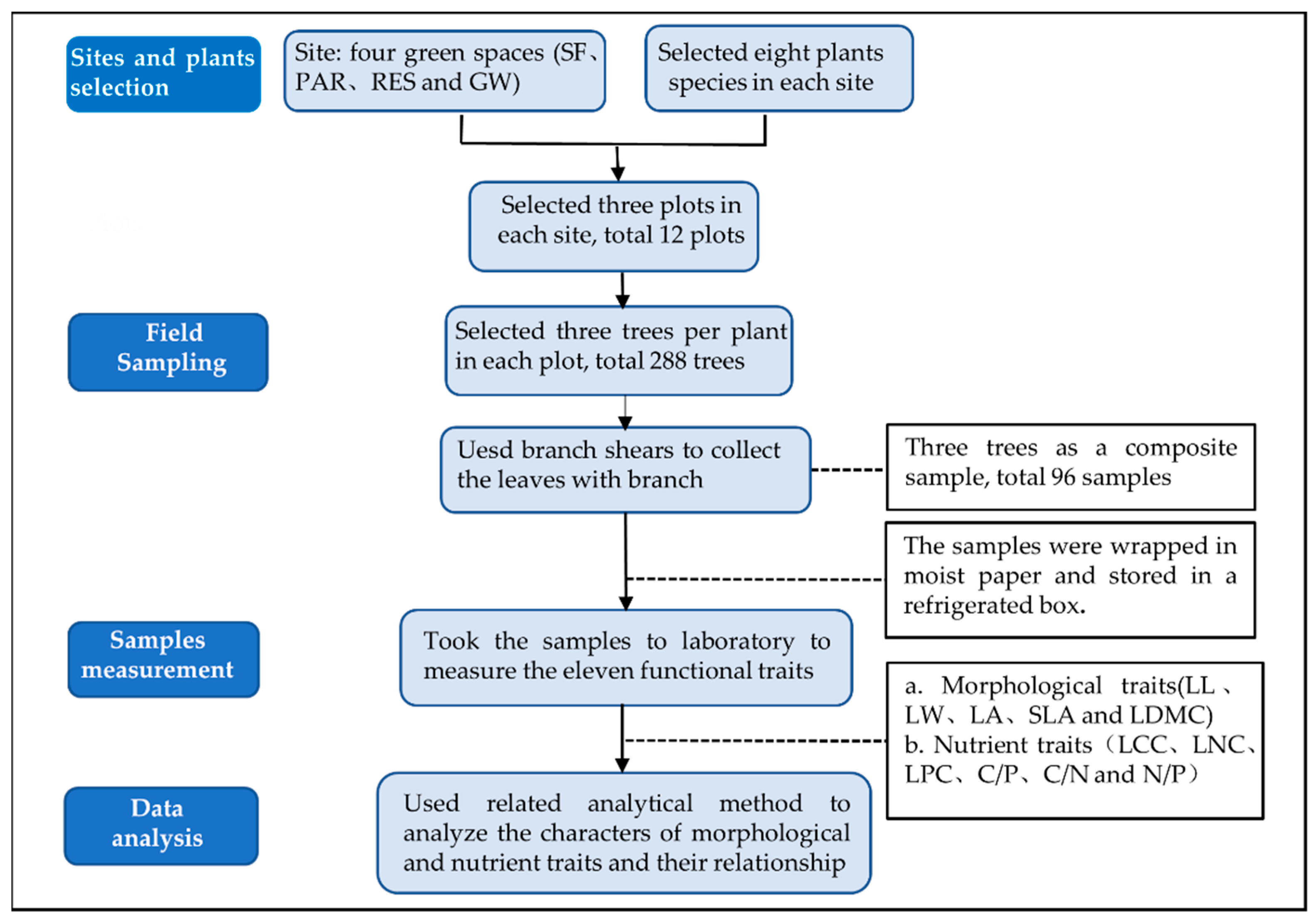 Forests 13 00682 g002