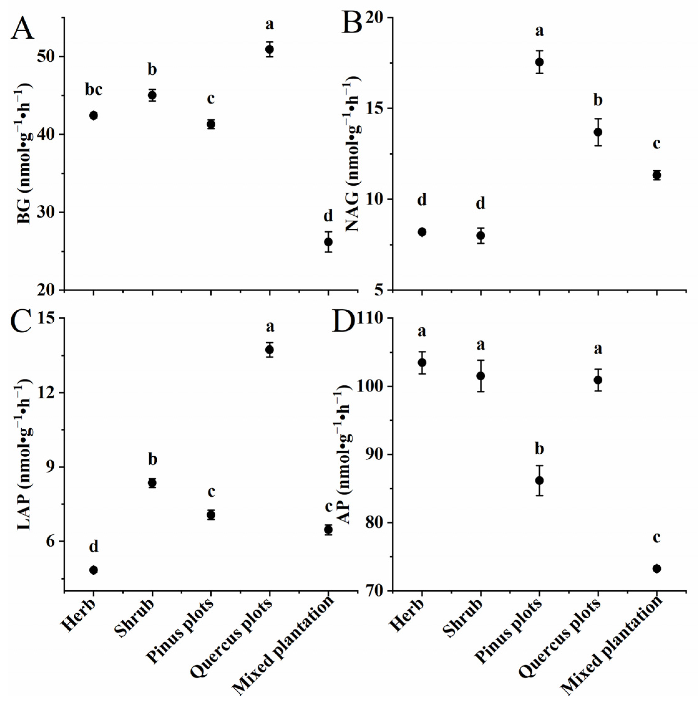 Forests 13 00692 g002 550