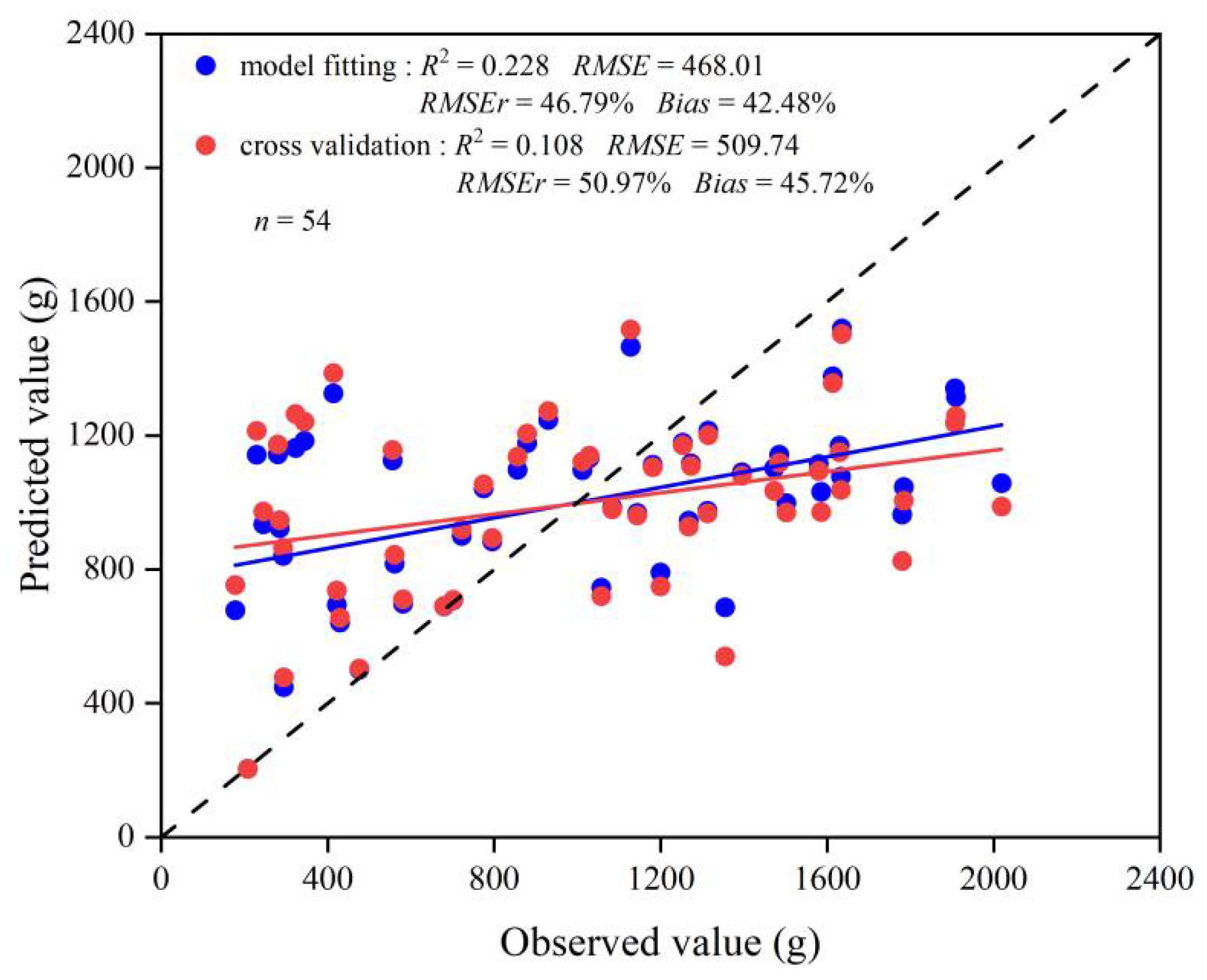Forests 13 00693 g003 550
