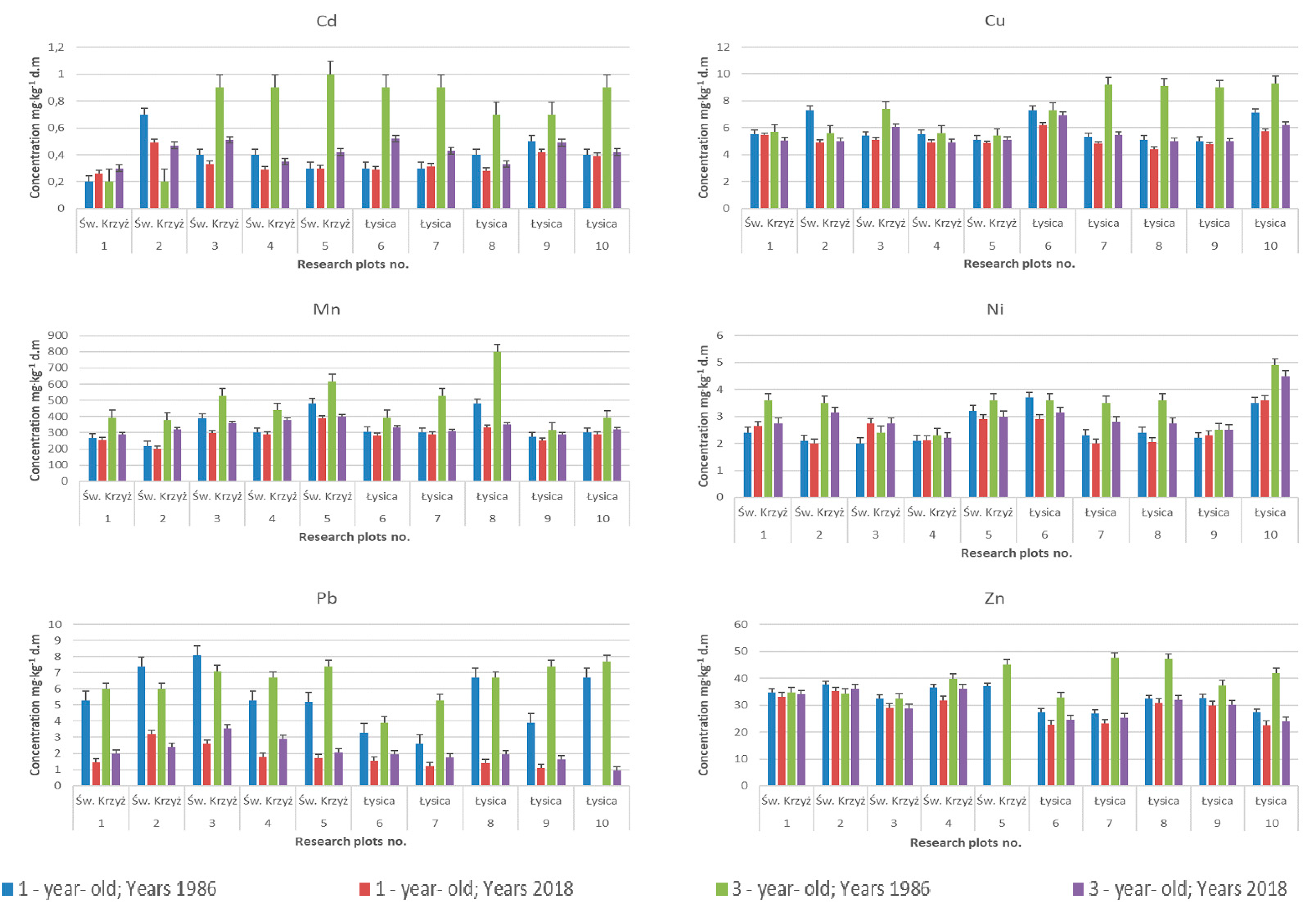 Forests 13 00718 g003 550