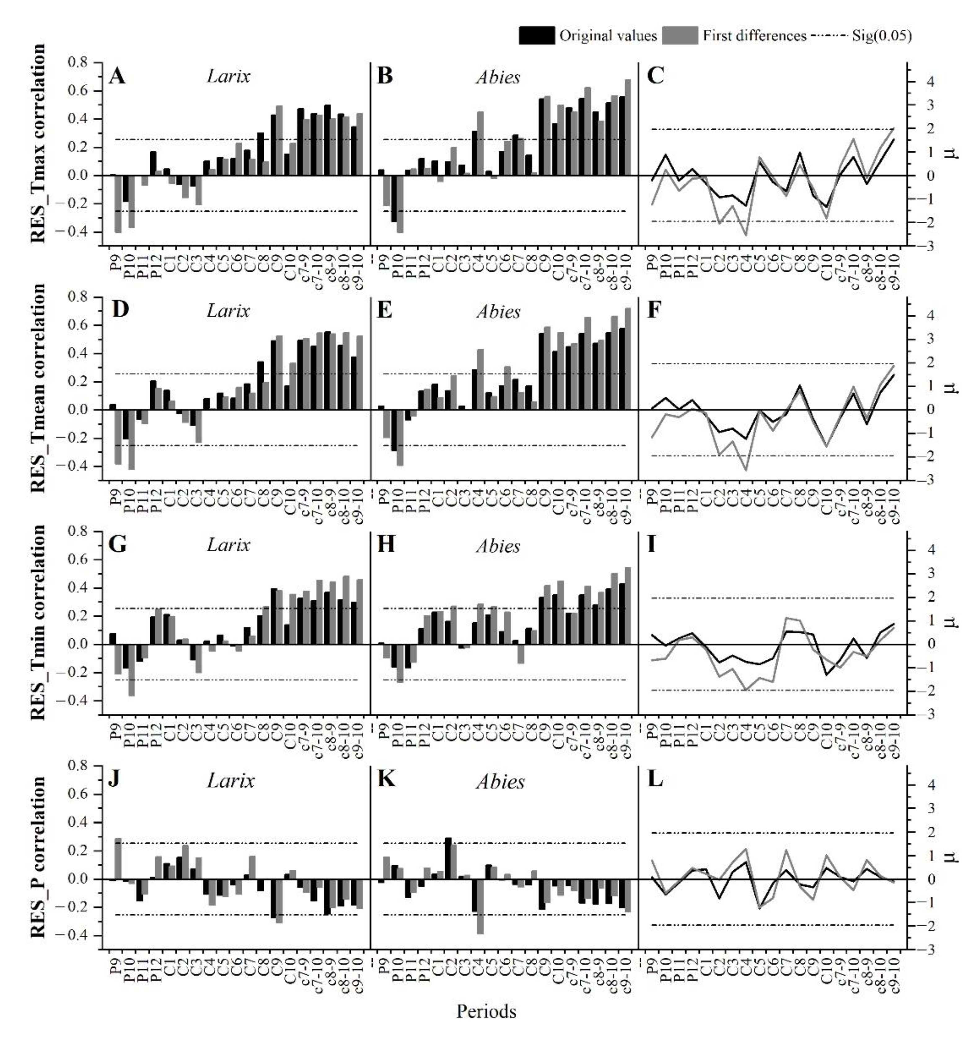 Forests | Free Full-Text | Responses to Climate Change of Maximum 