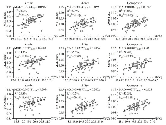 Responses to Climate Change of Maximum Latewood Density from