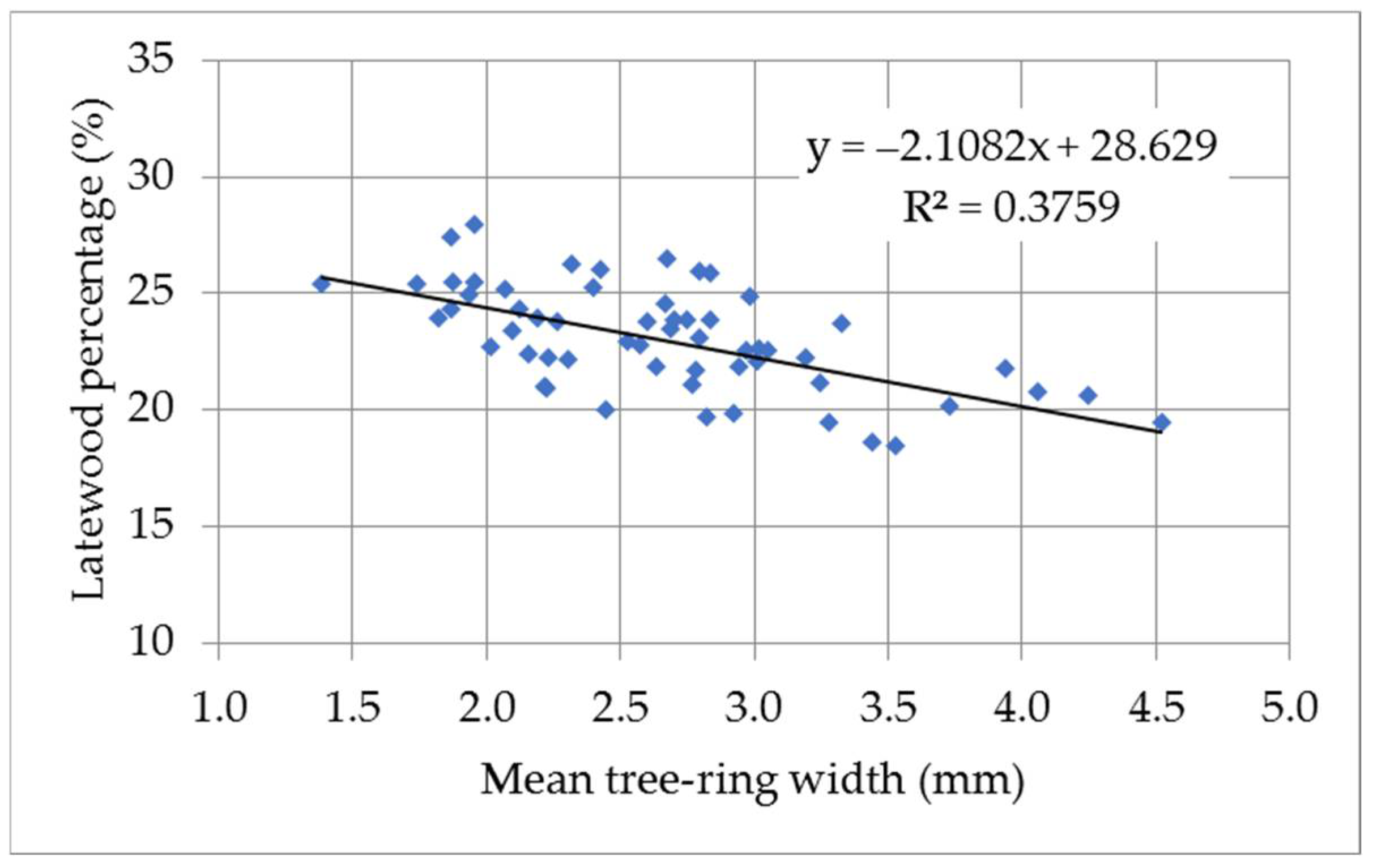 Forests 13 00729 g009 Forests 13 00729 g009
