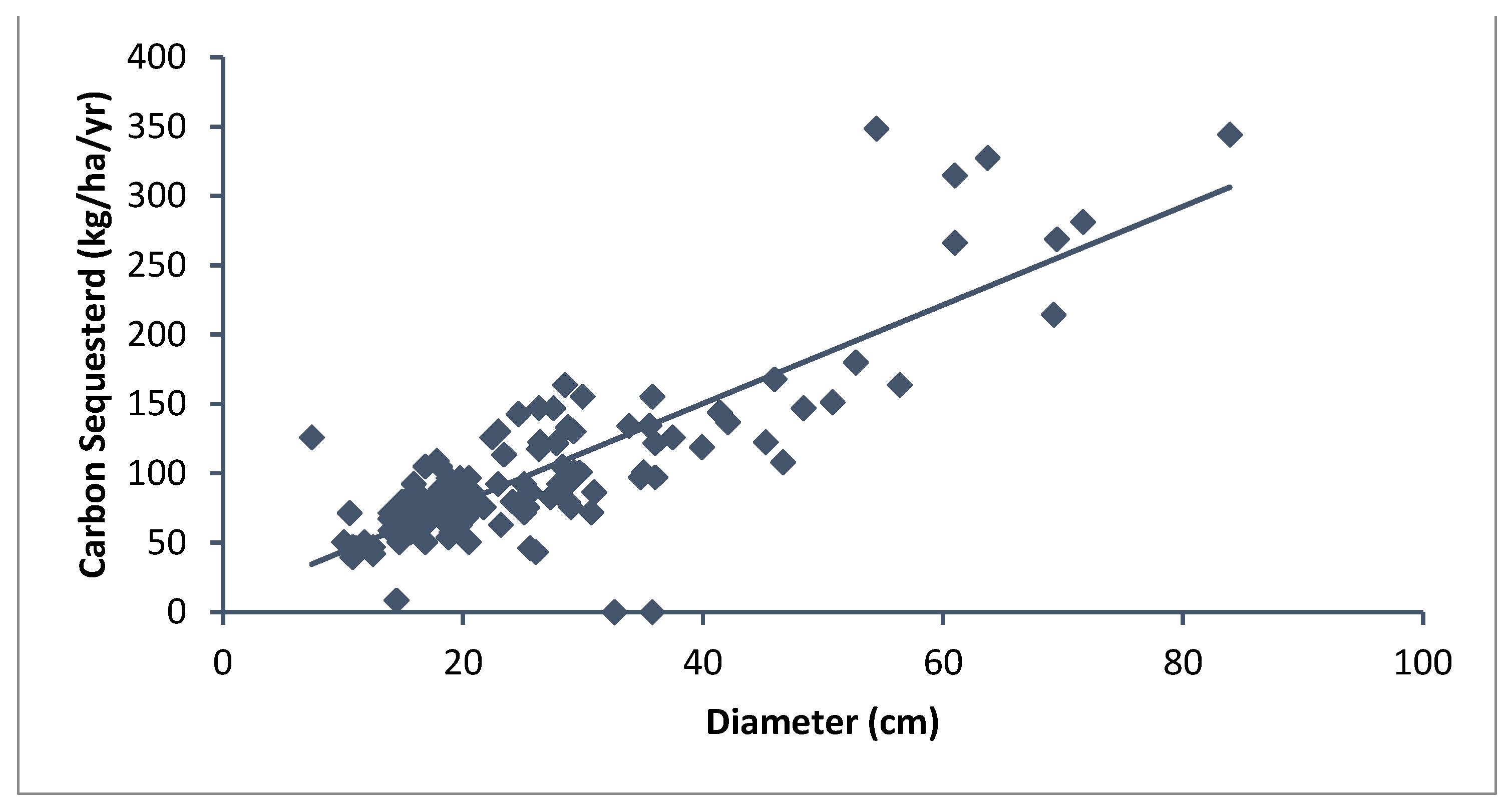 Forests 13 00741 g001 550