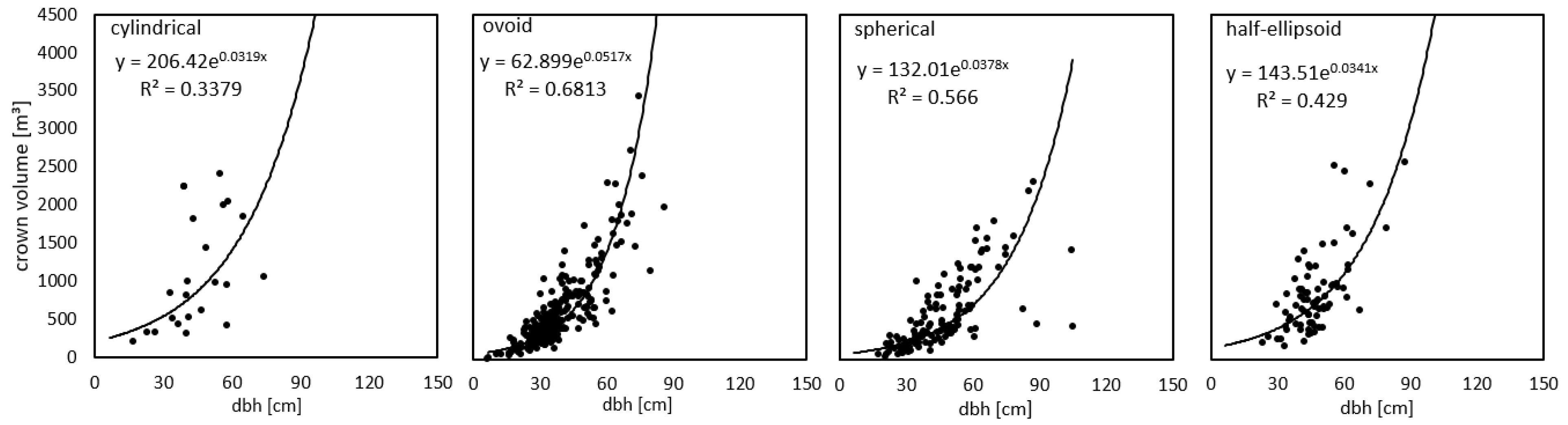 Forests 13 00748 g006
