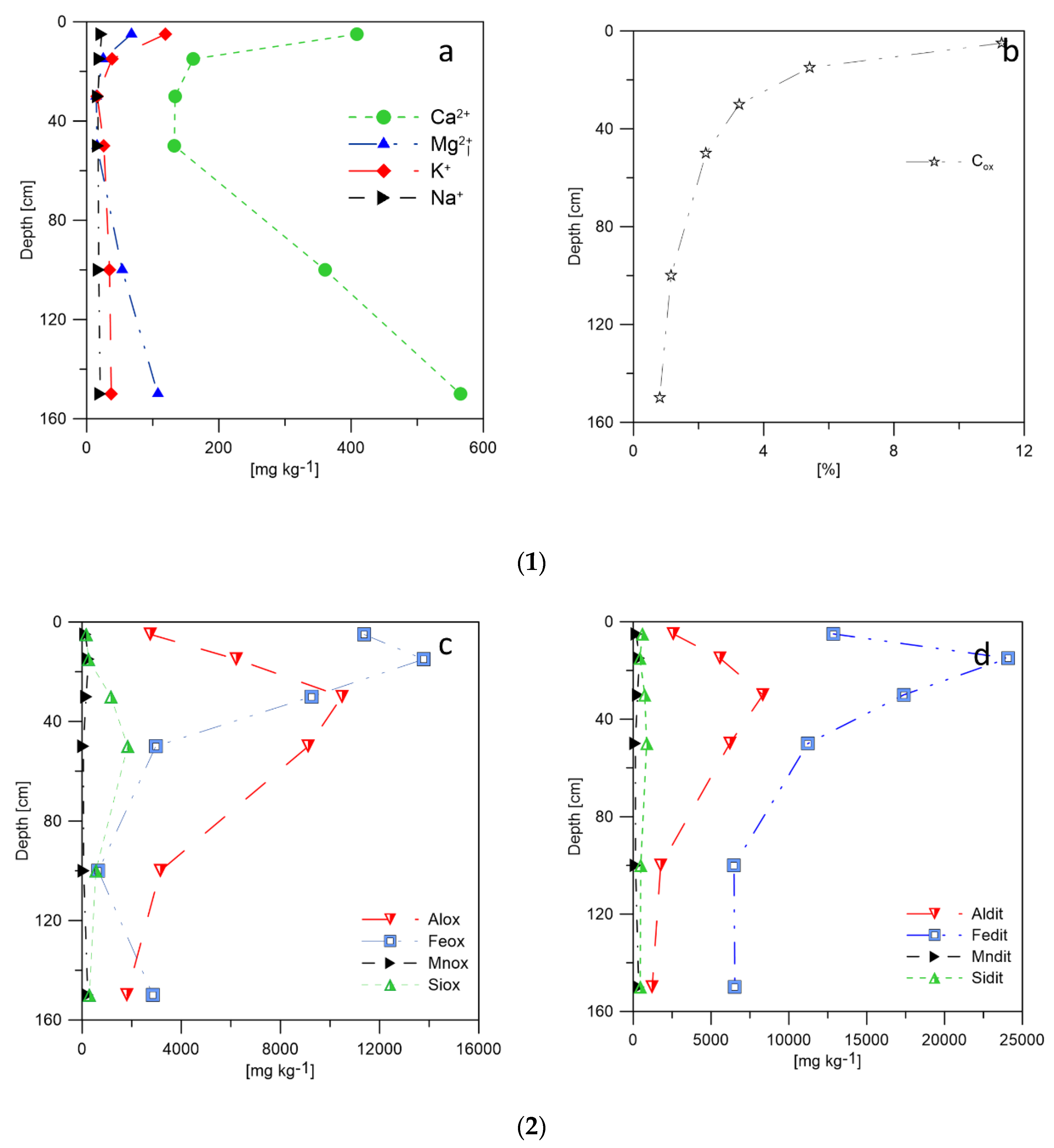 Forests 13 00769 g002 550