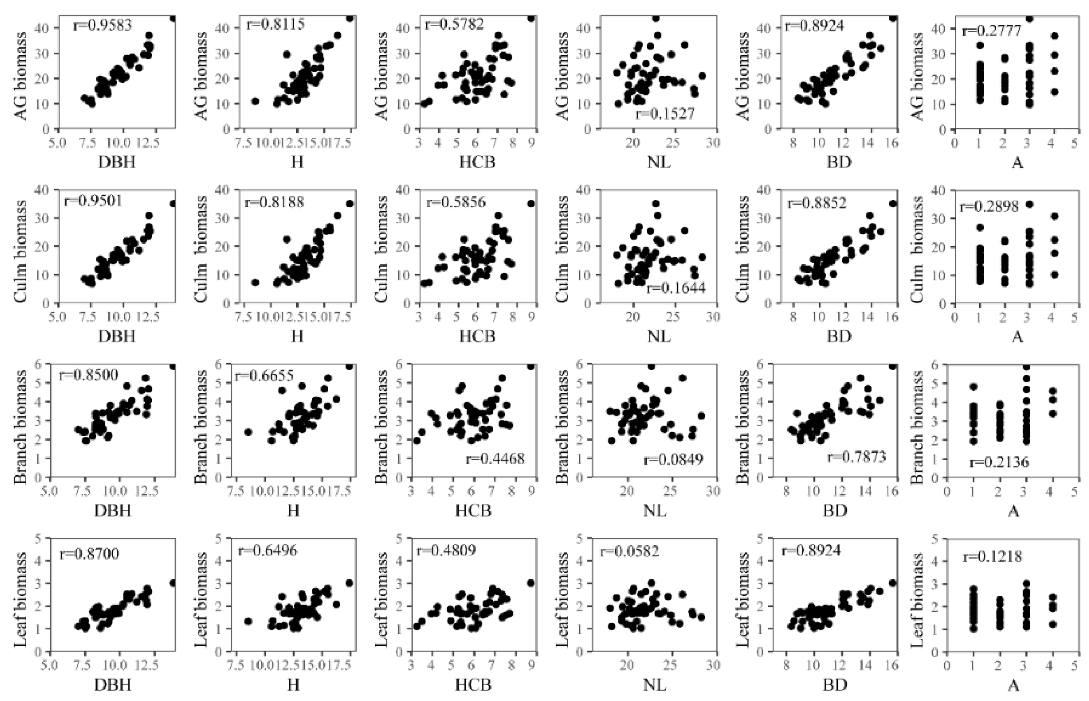 Forests 13 00774 g002 550