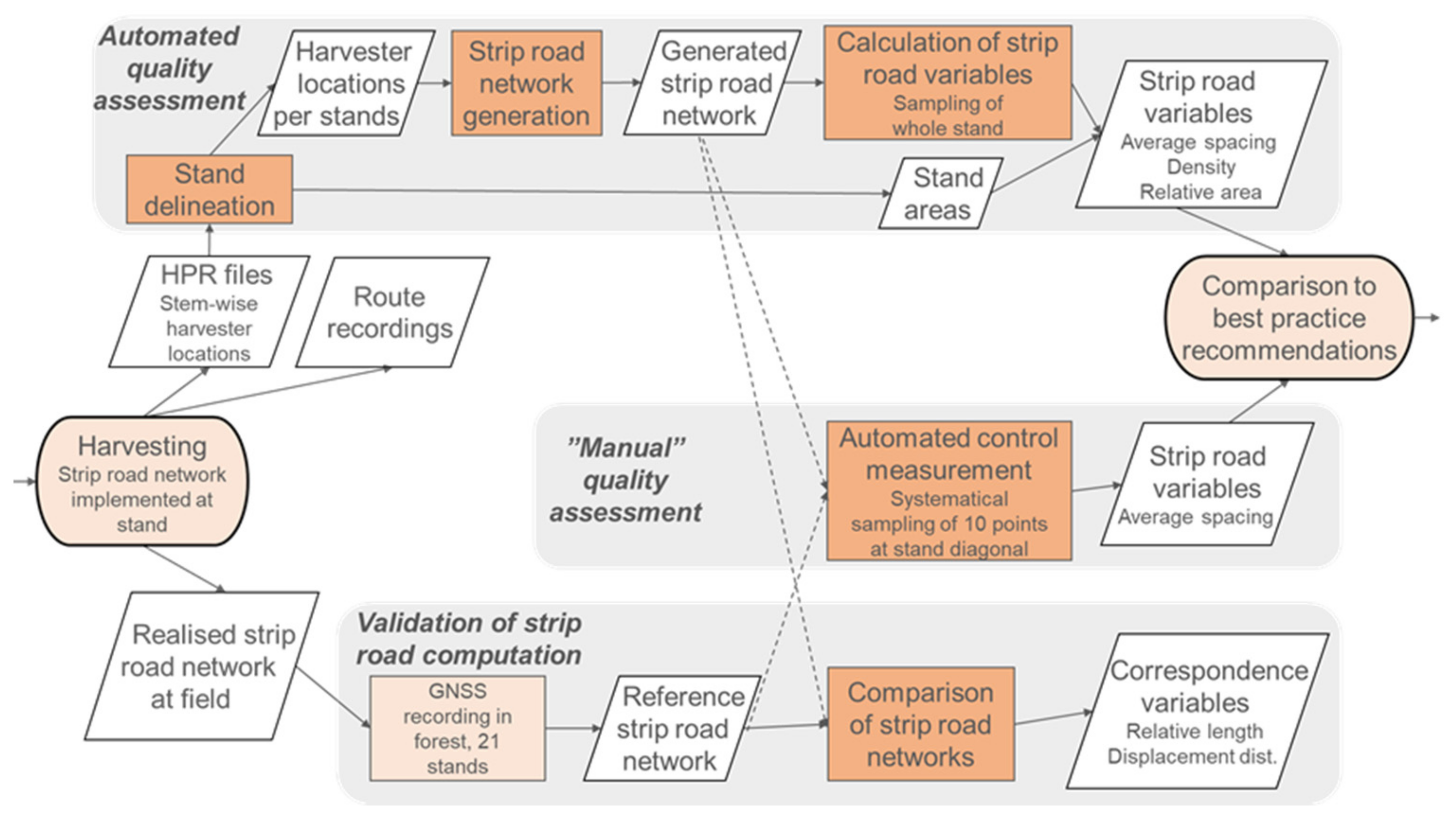 Forests 13 00782 g002 550