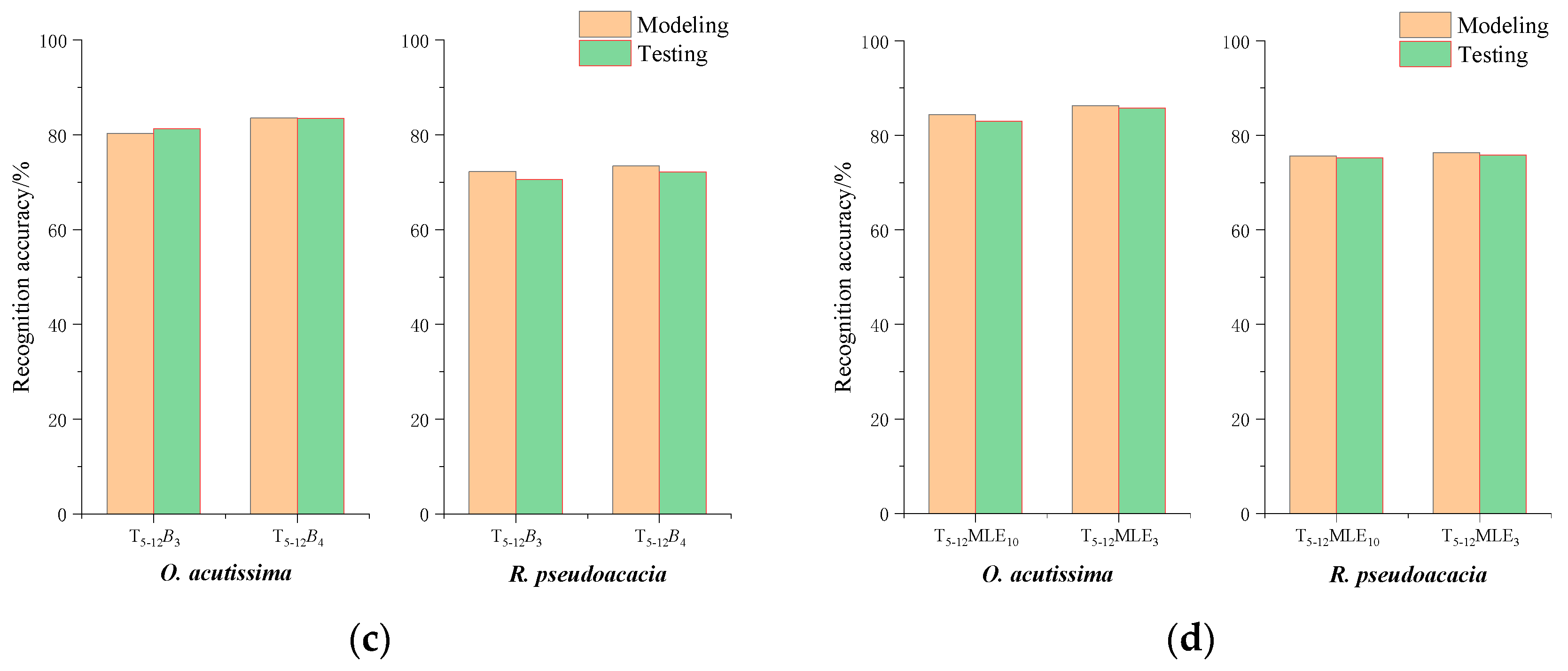 Forests 13 00813 g004b