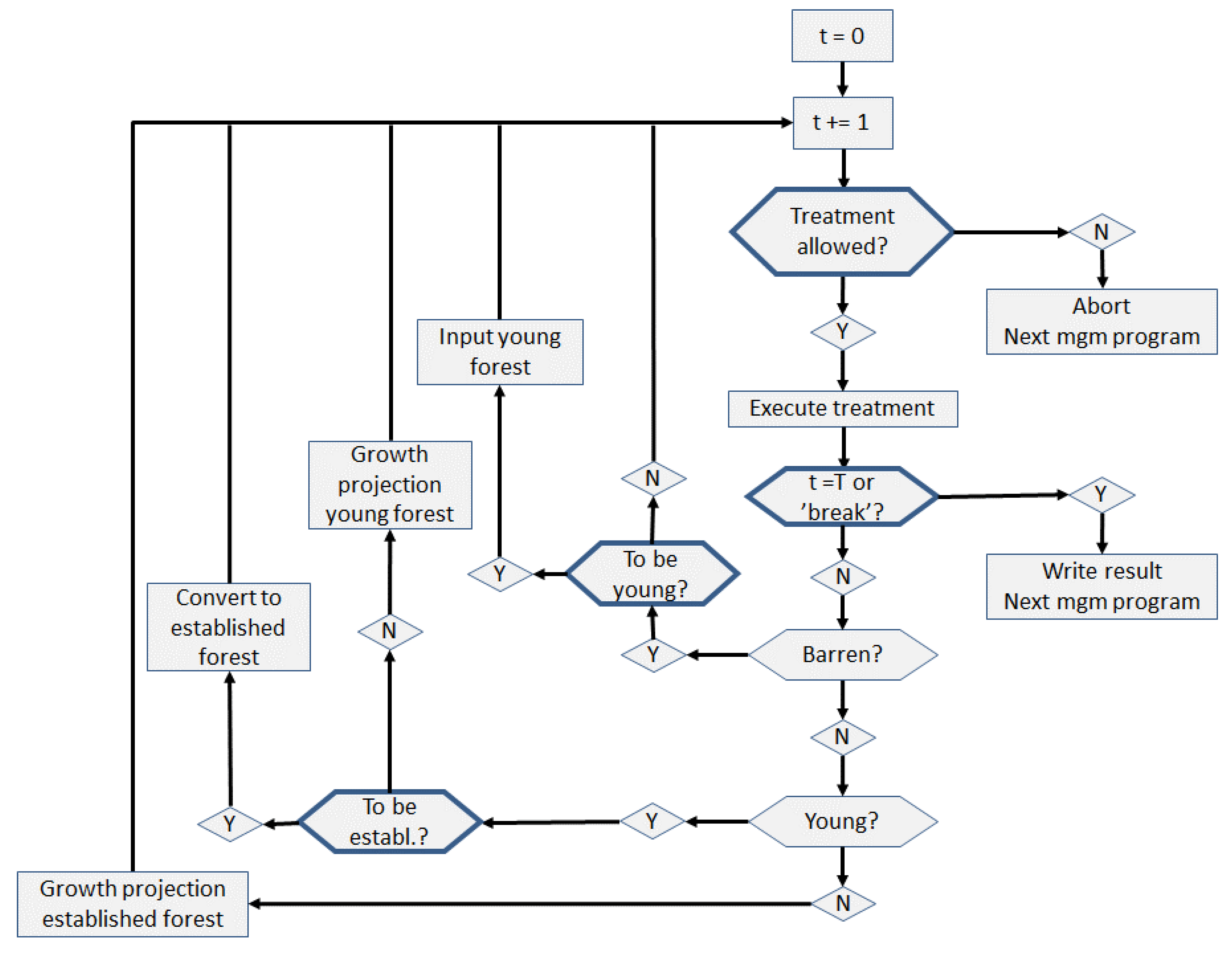 Forests 13 00816 g001 550