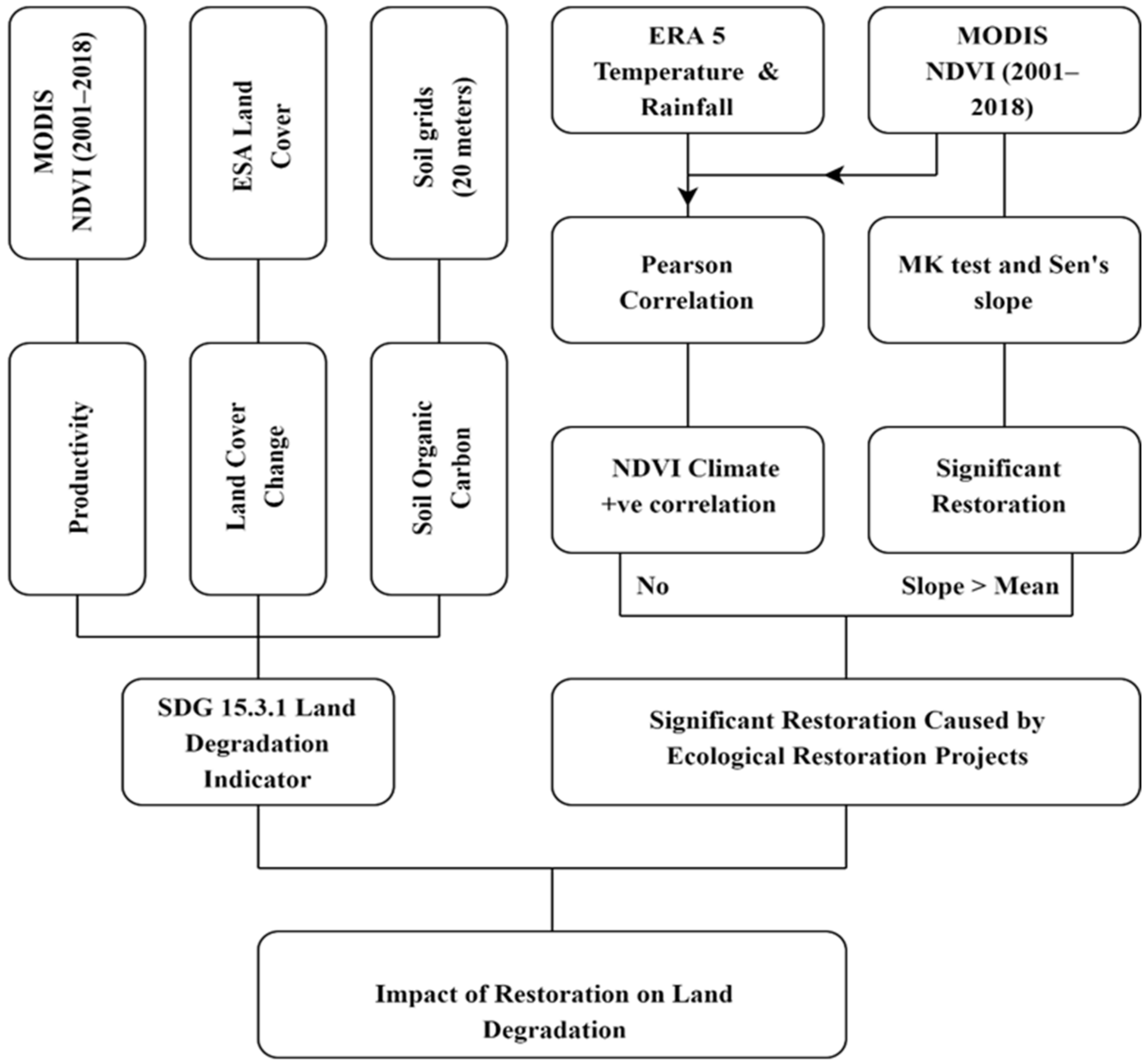 Forests 13 00818 g003 550
