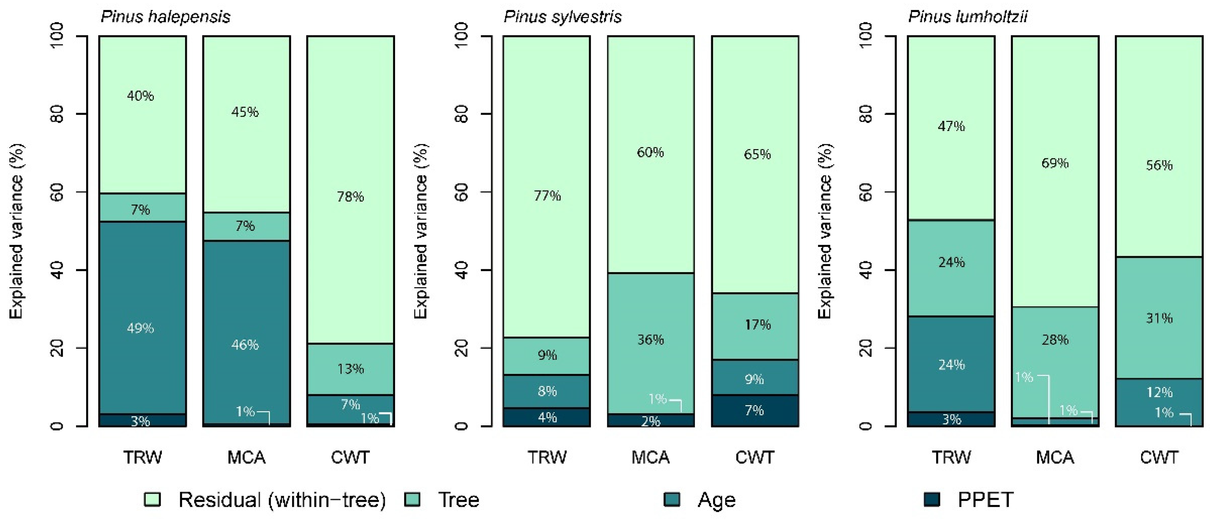 Forests 13 00956 g006 550