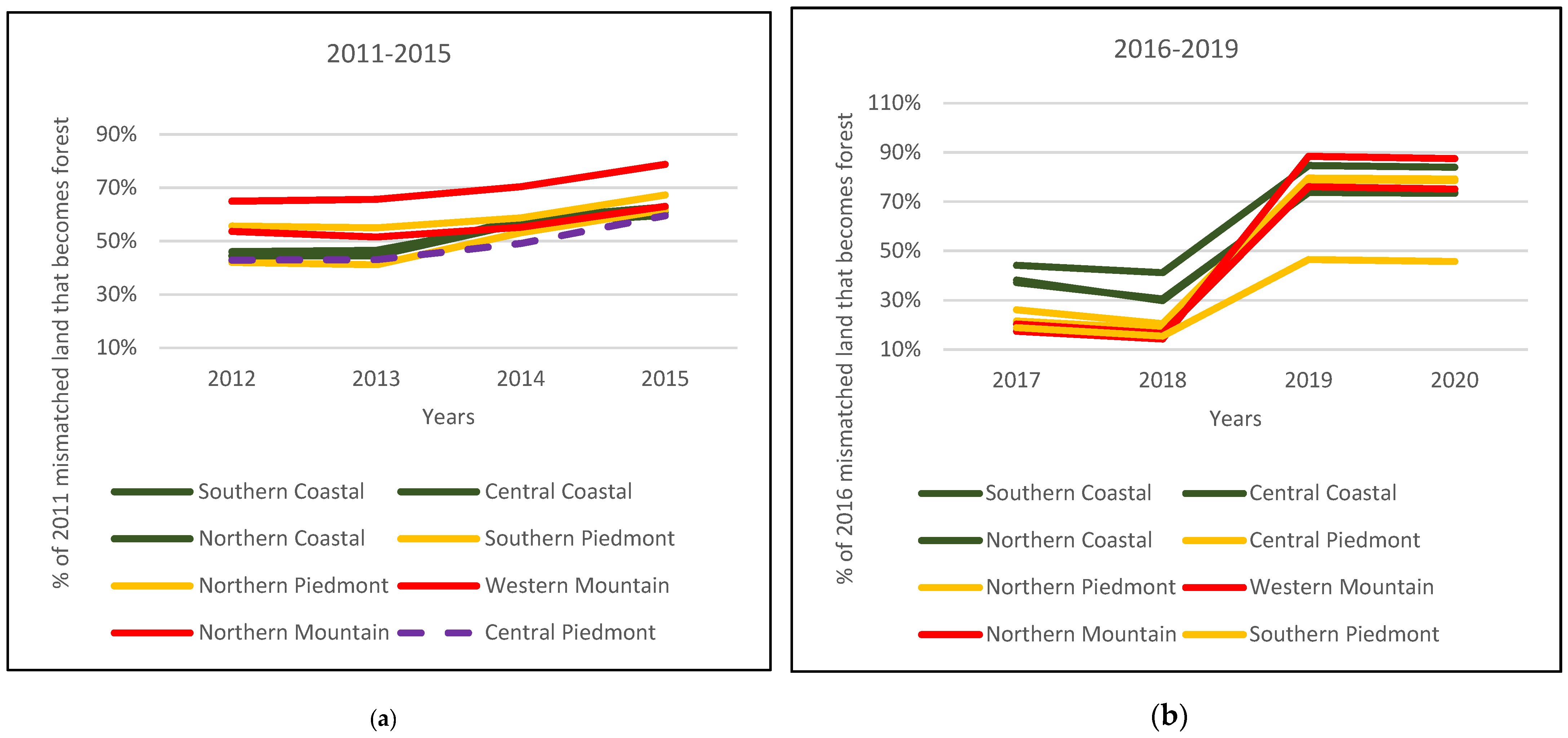 Forests 13 01023 g005 Forests 13 01023 g005