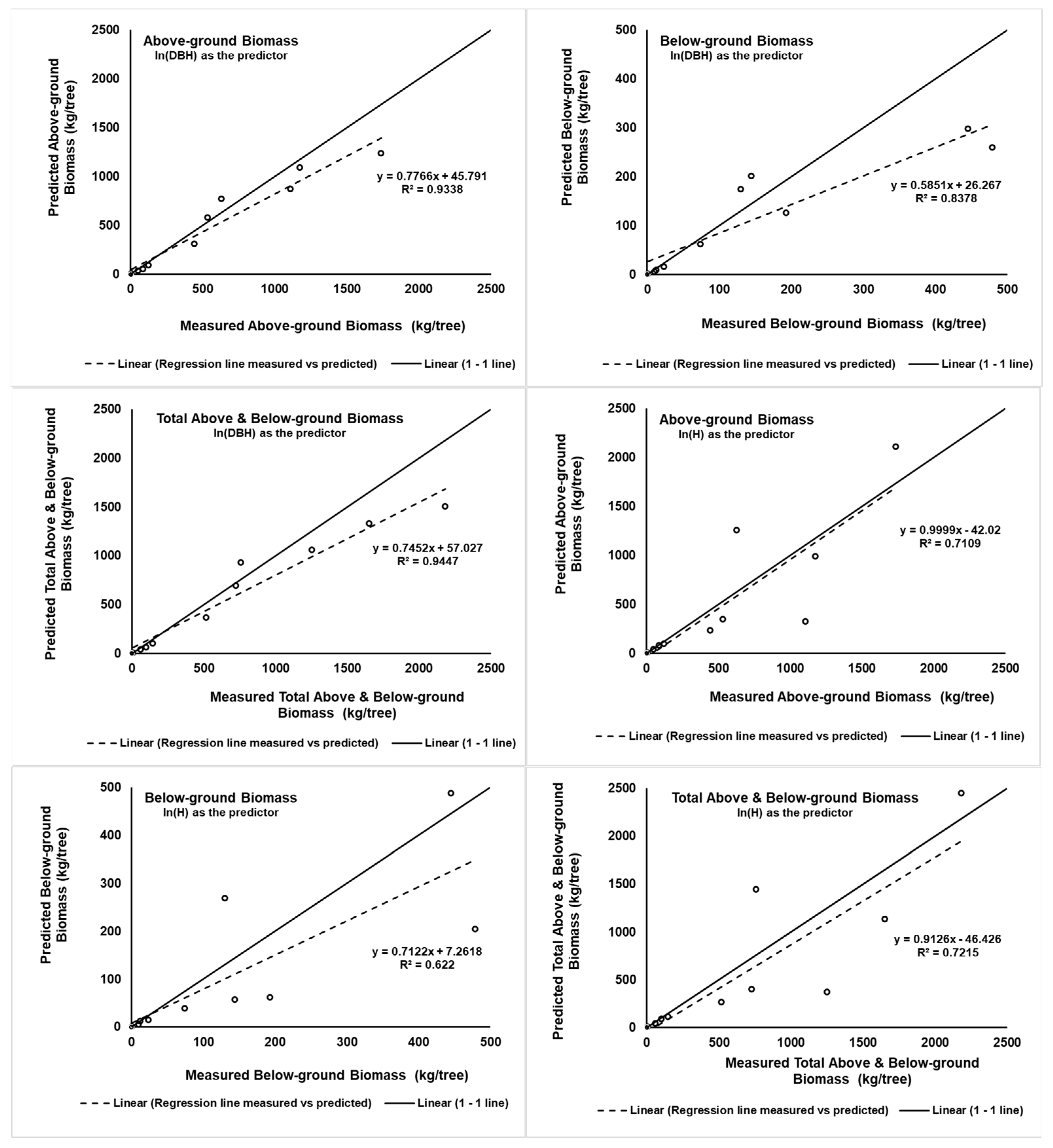 Forests 13 01057 g002 550