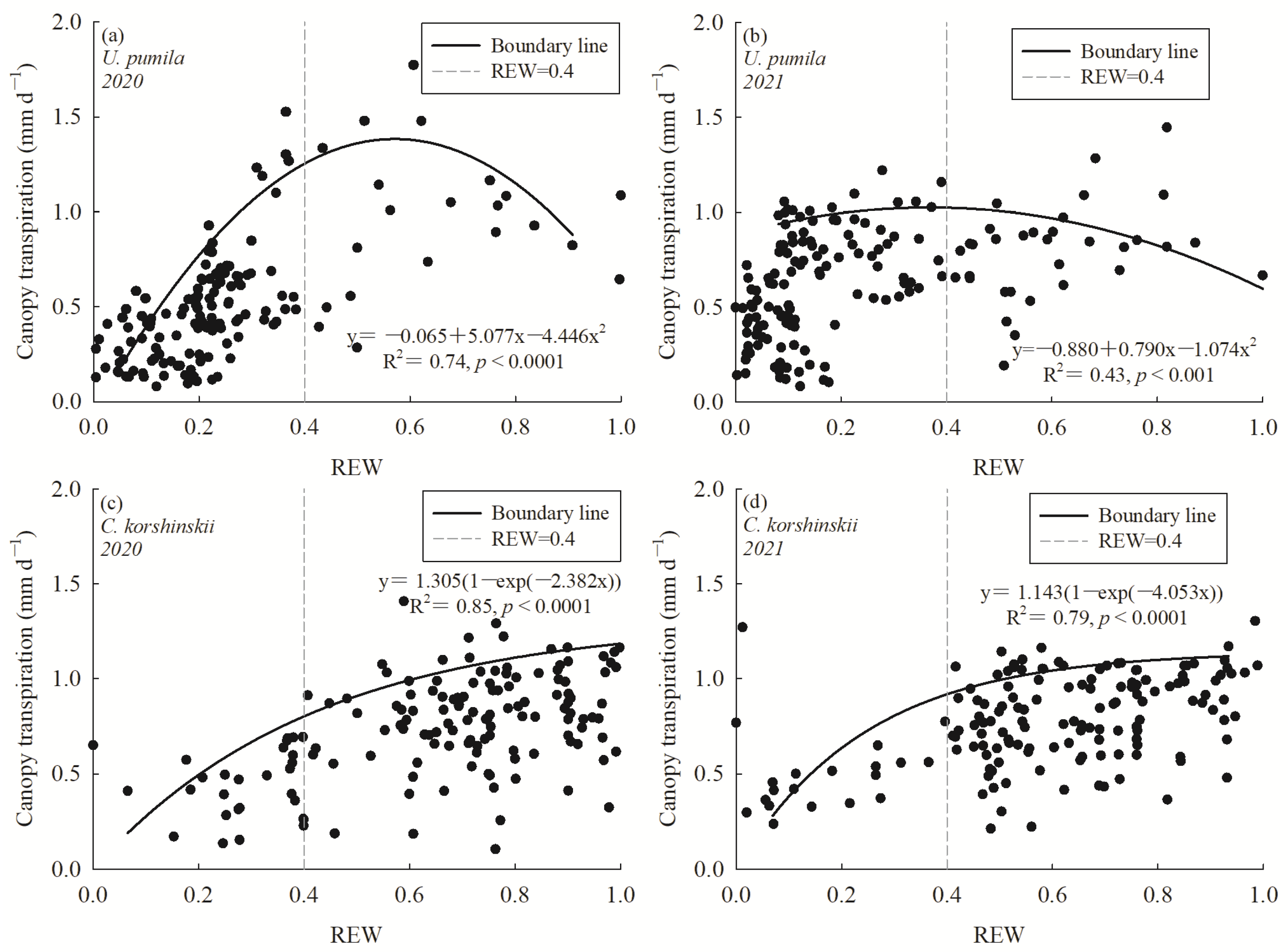 Forests 13 01081 g005