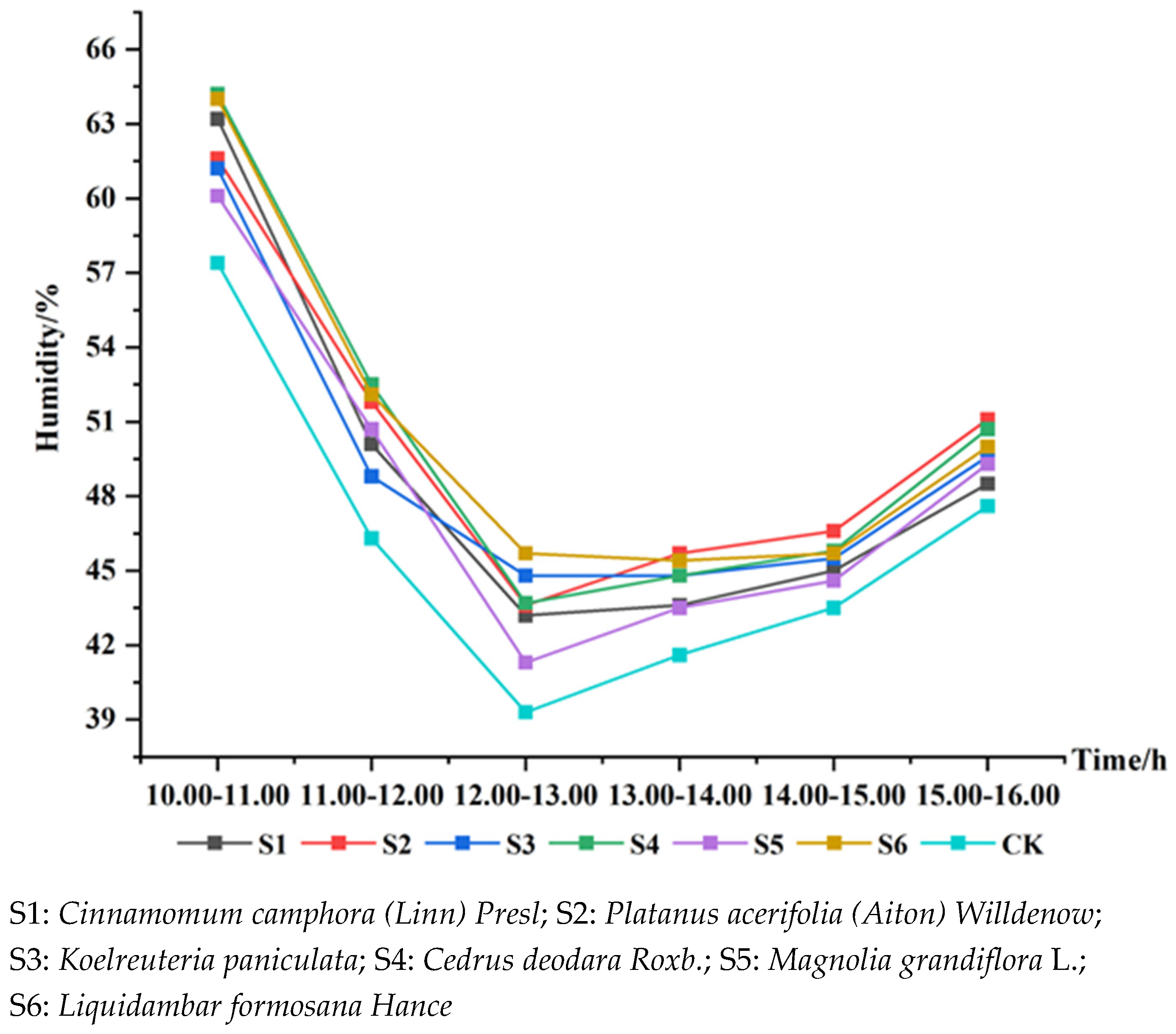 Forests 13 01086 g007