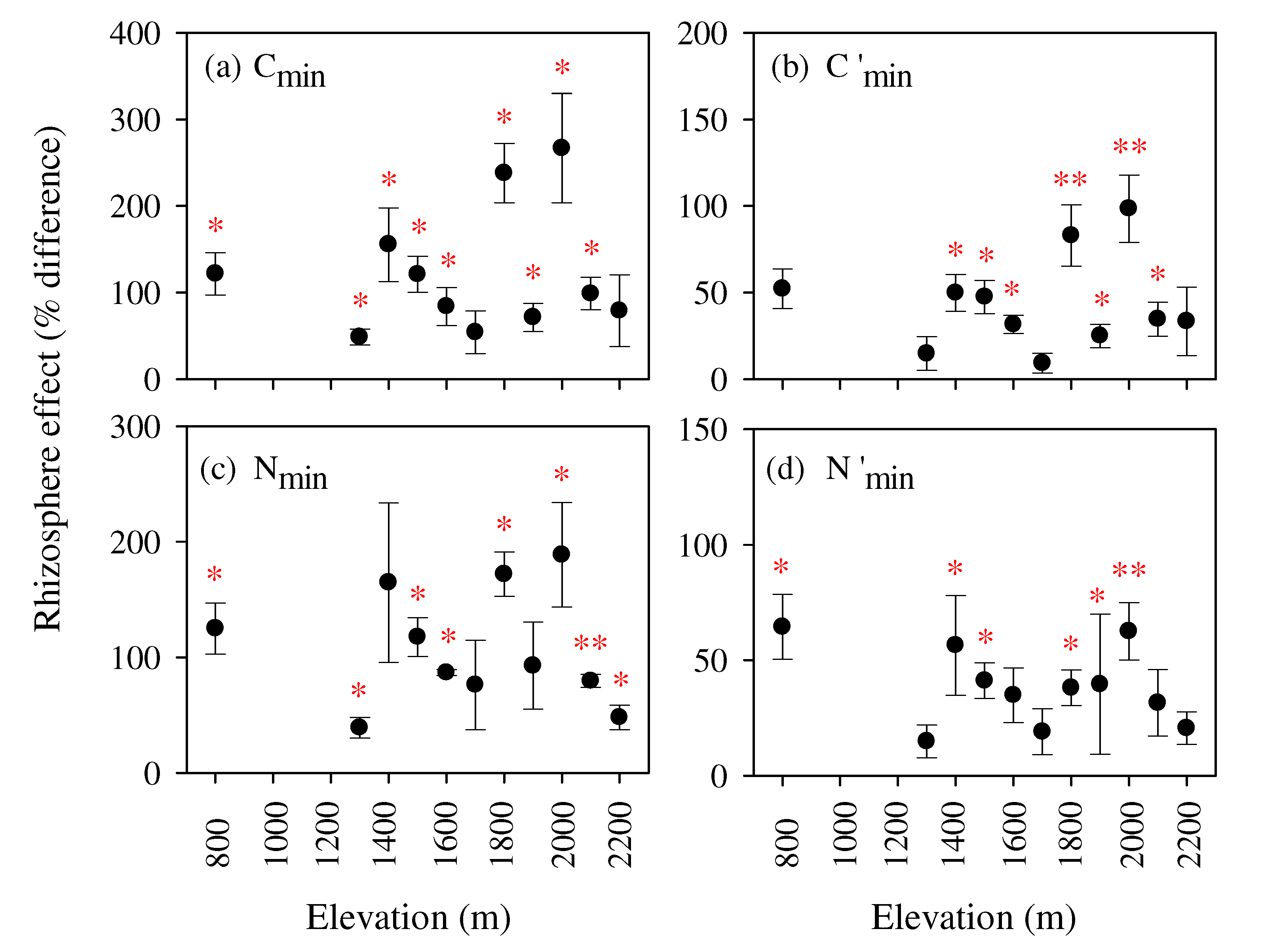 Forests | Free Full-Text | Rhizosphere Effects along an Altitudinal  Gradient of the Changbai Mountain, China
