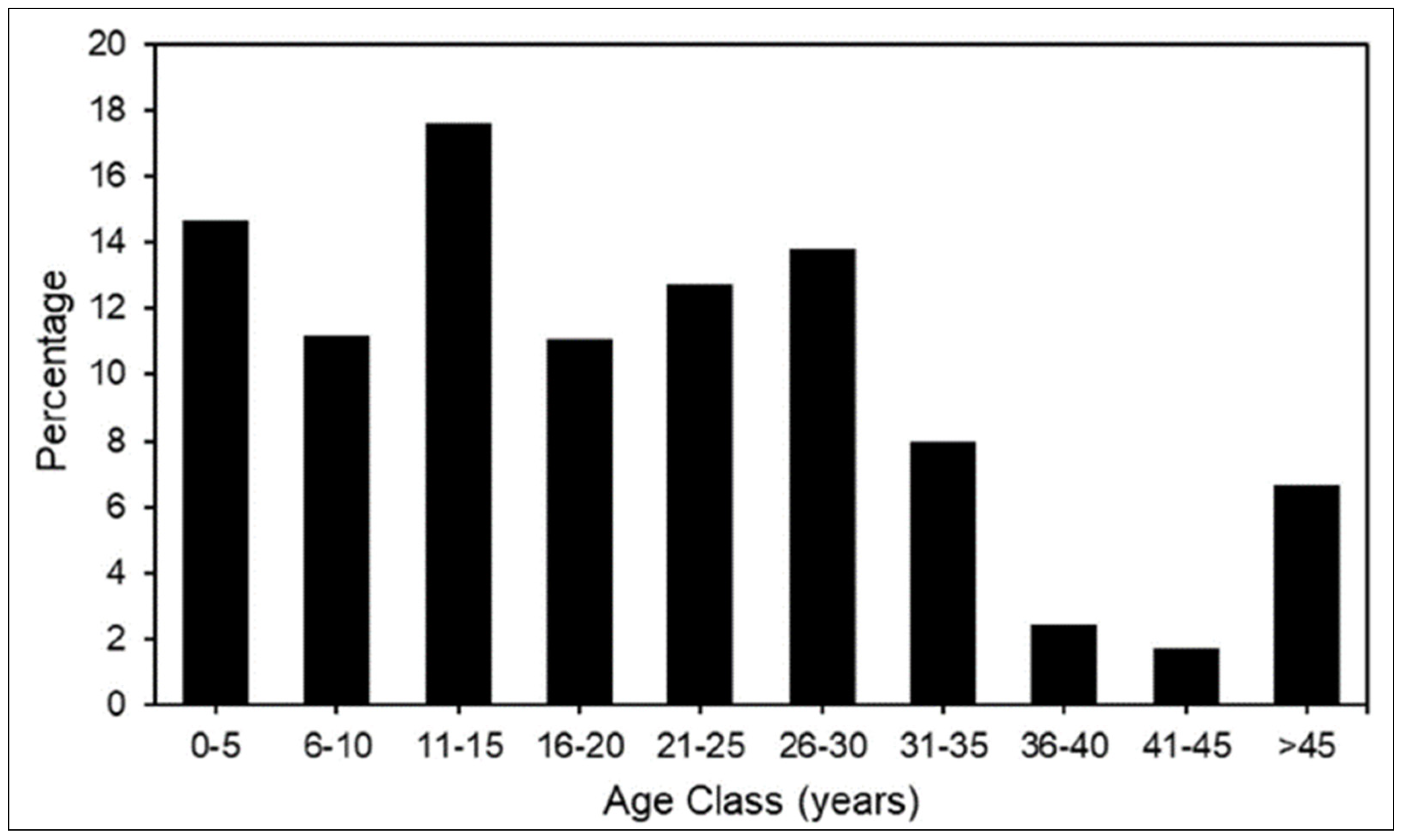 Forests 13 01112 g002