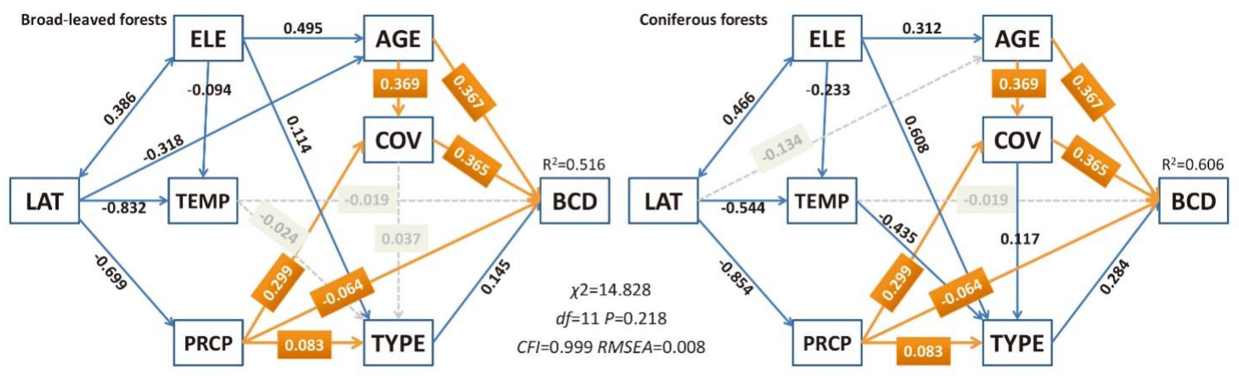 Forests 13 01114 g005 550