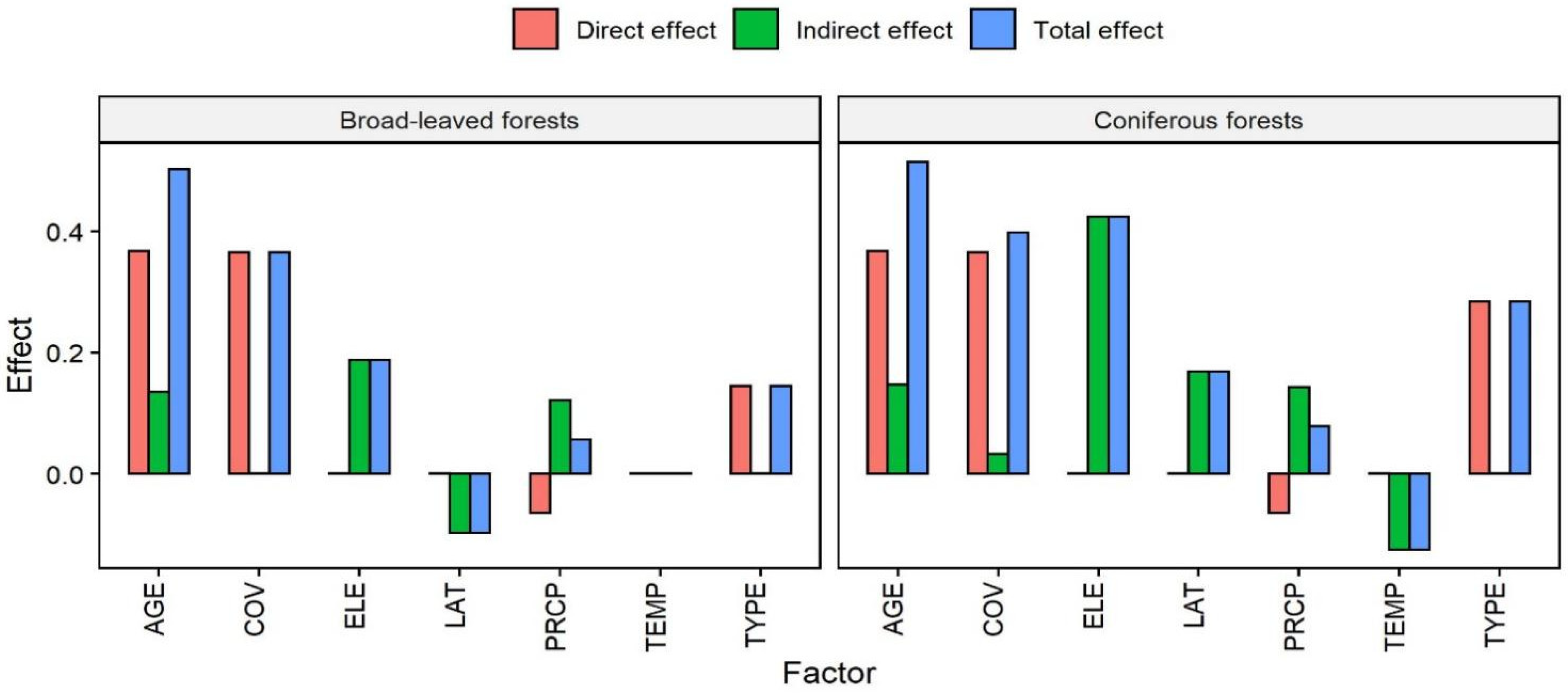 Forests 13 01114 g006 550