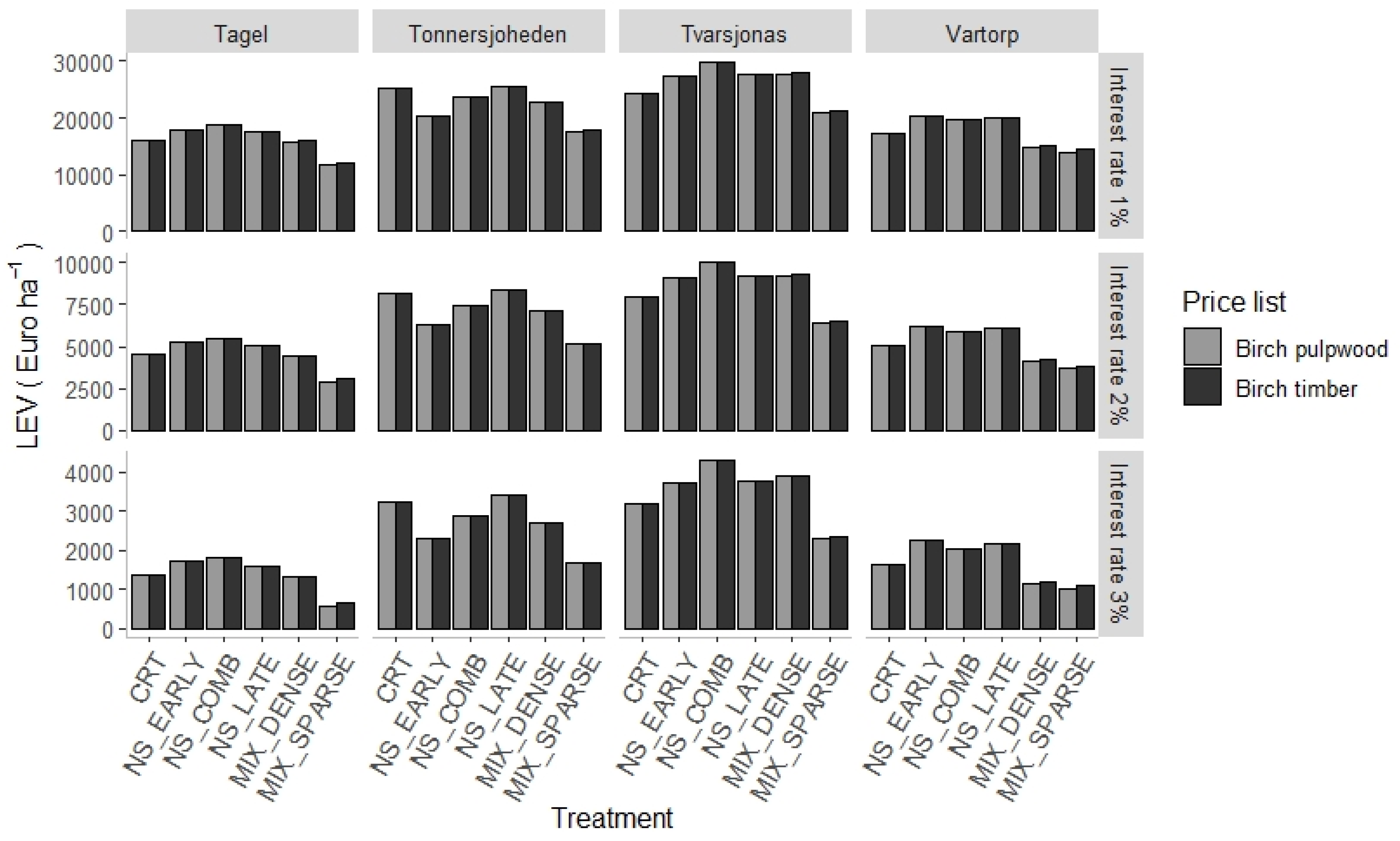 Forests 13 01156 g005