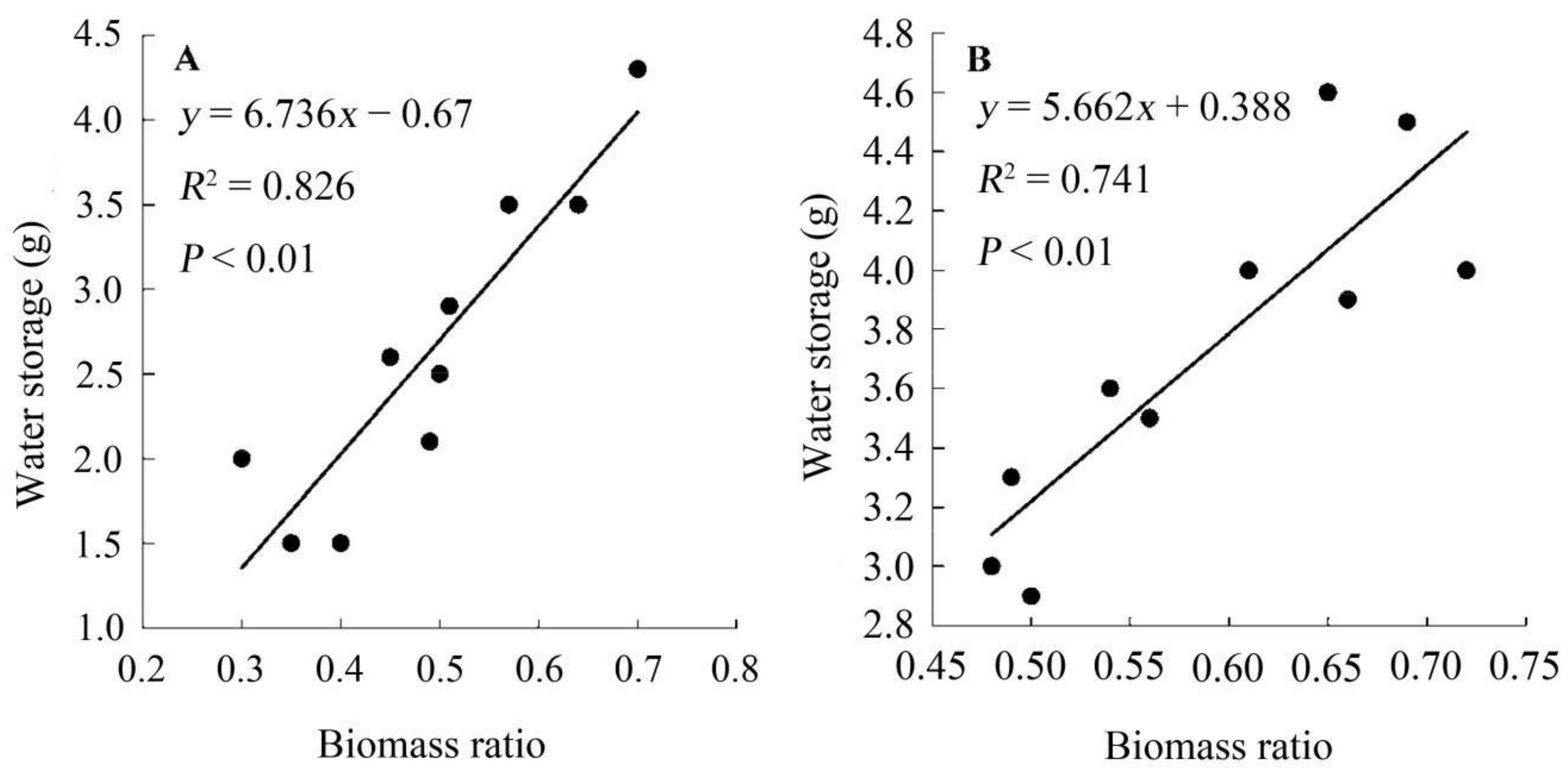 Forests 13 01187 g006