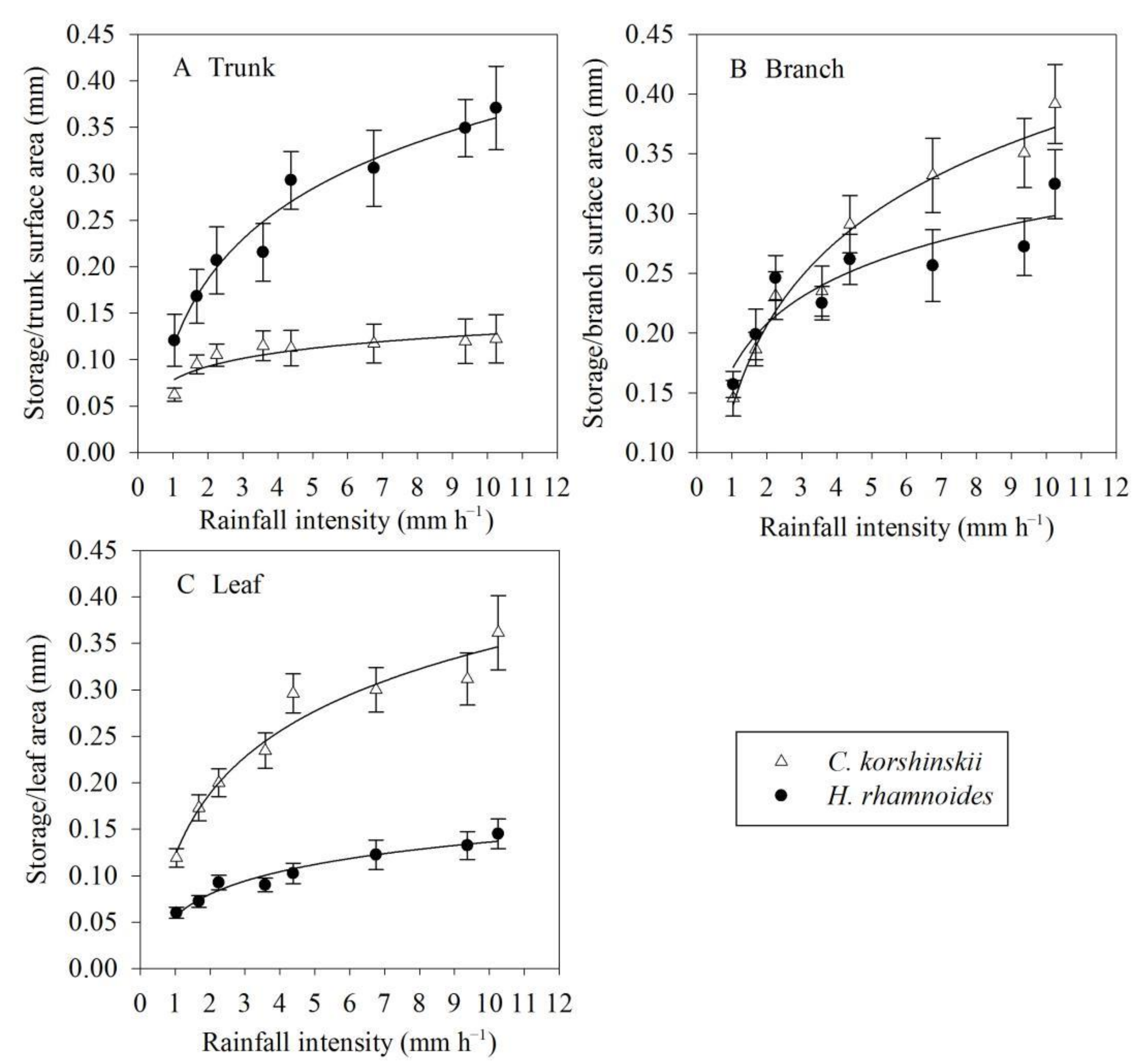 Forests 13 01187 g007