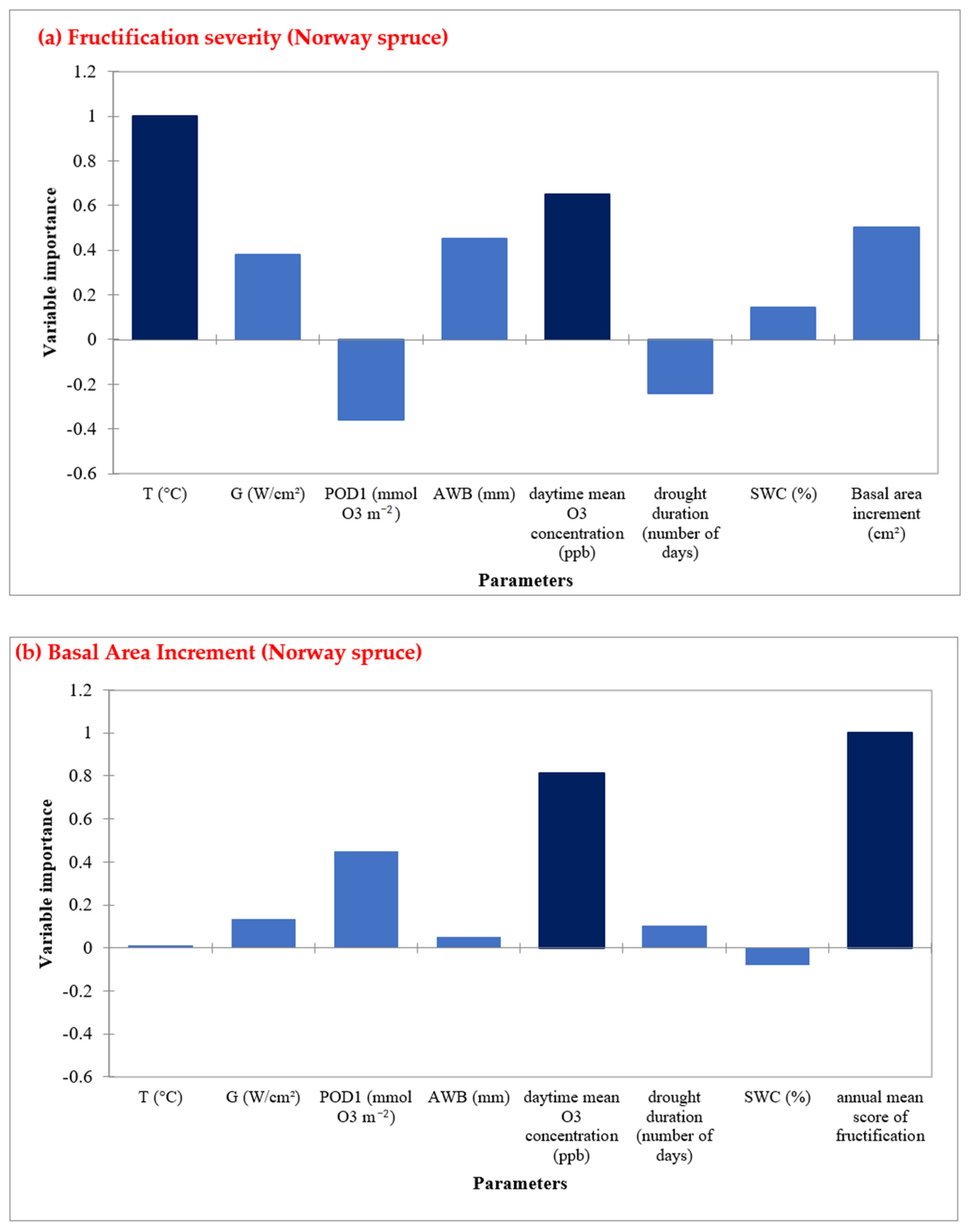 Forests 13 01215 g006