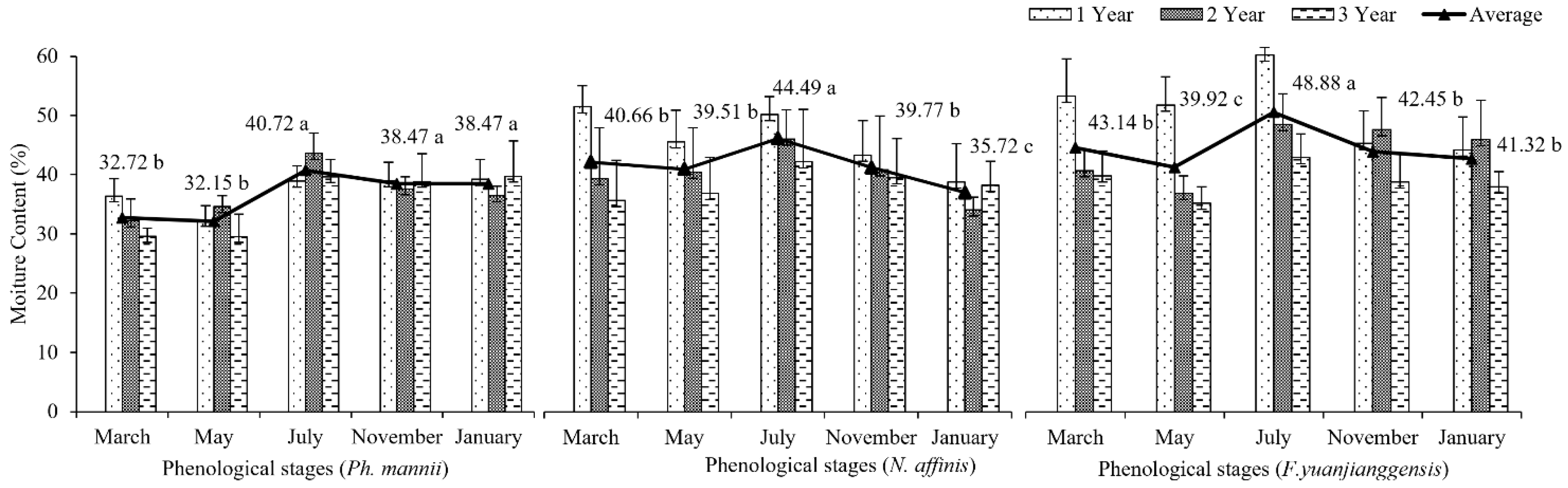 Forests 13 01218 g003 550