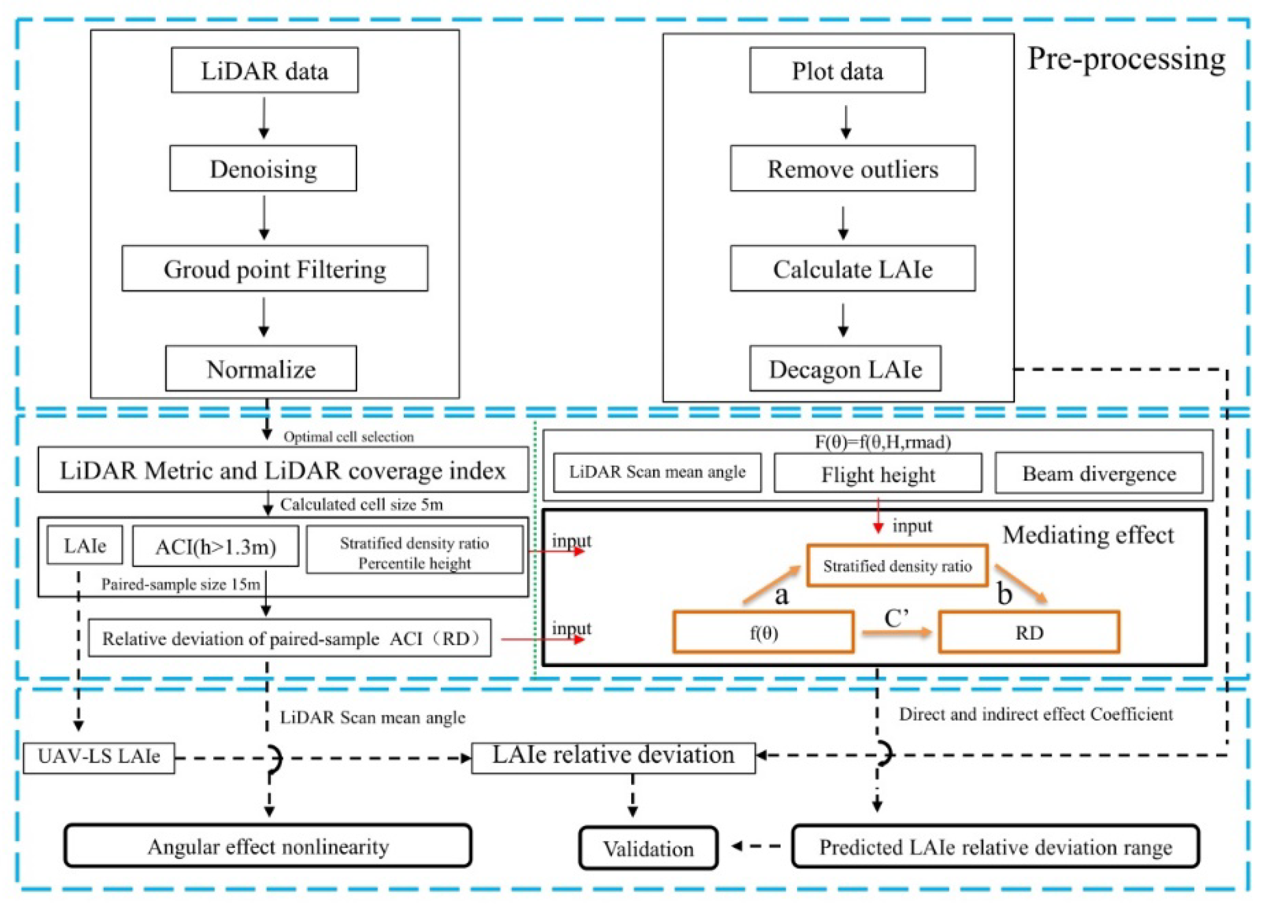 Forests 13 01221 g002 550