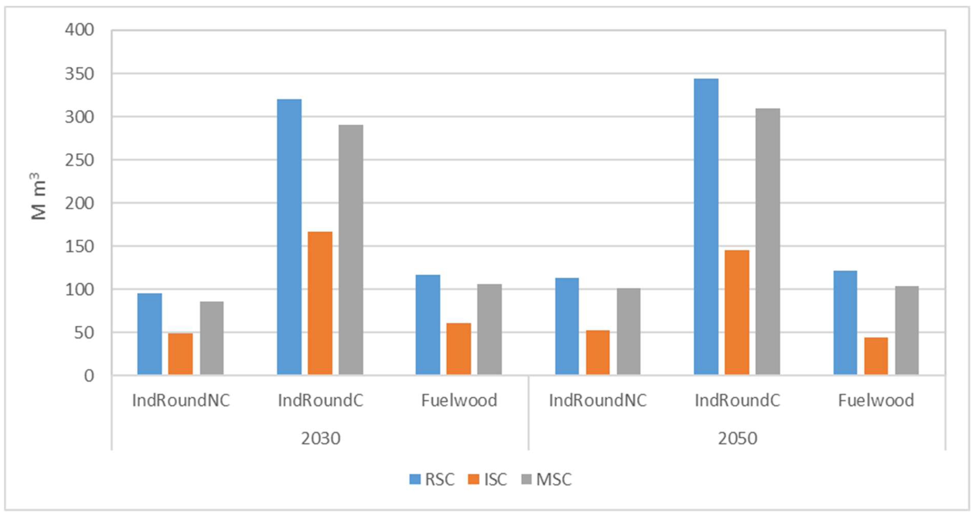 Forests 13 01225 g003