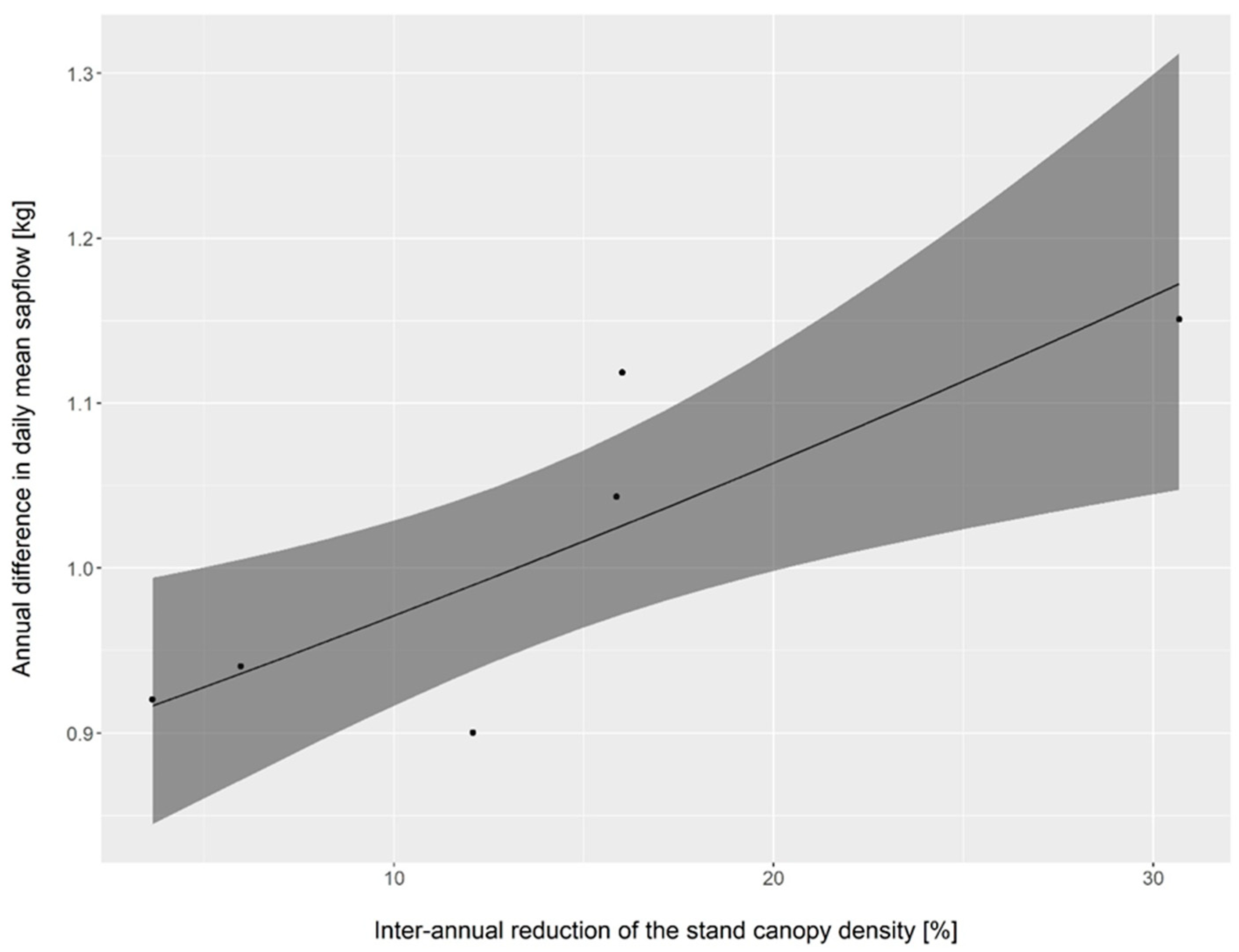 Forests 13 01238 g004