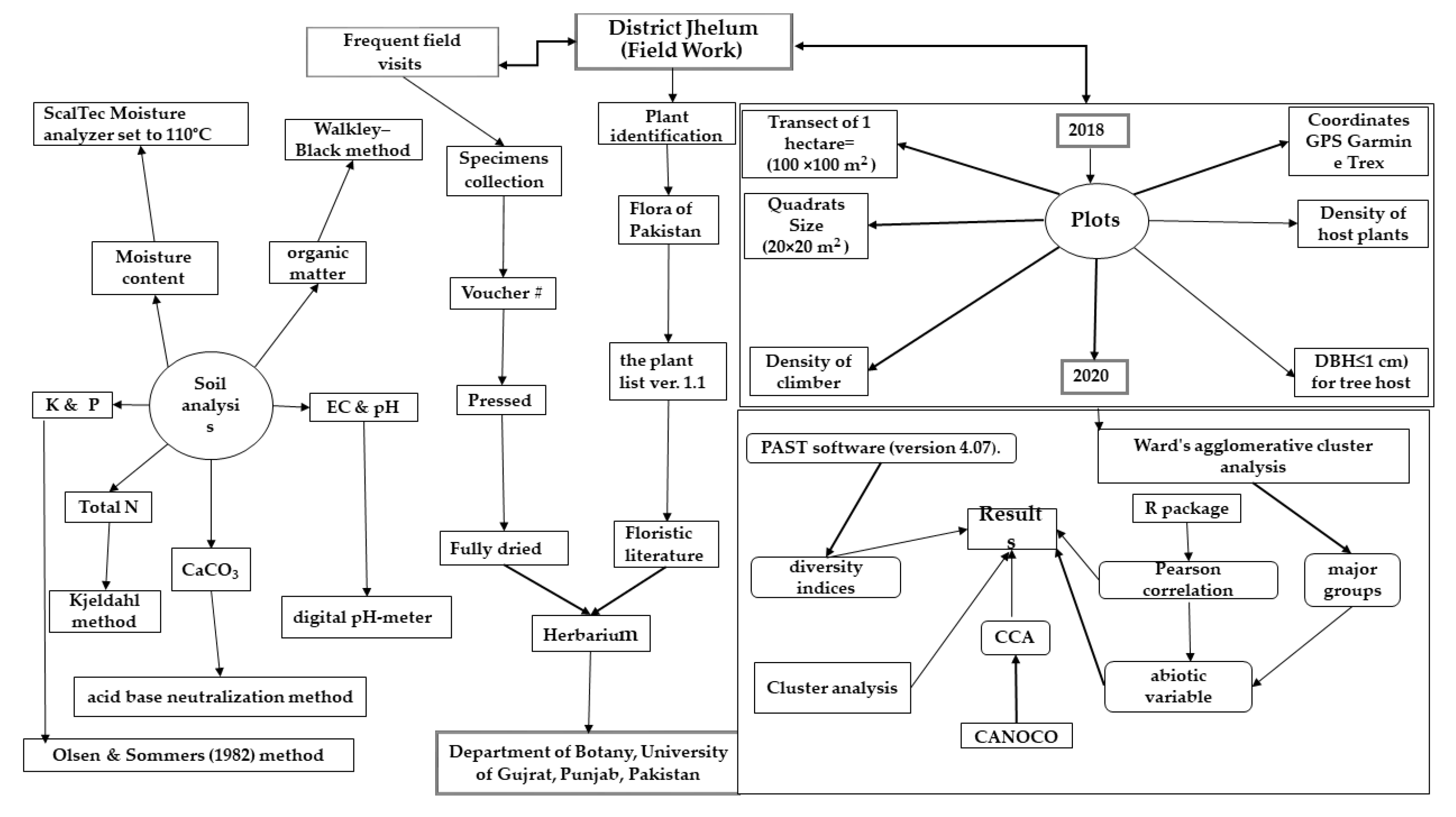 Forests 13 01244 g002 550