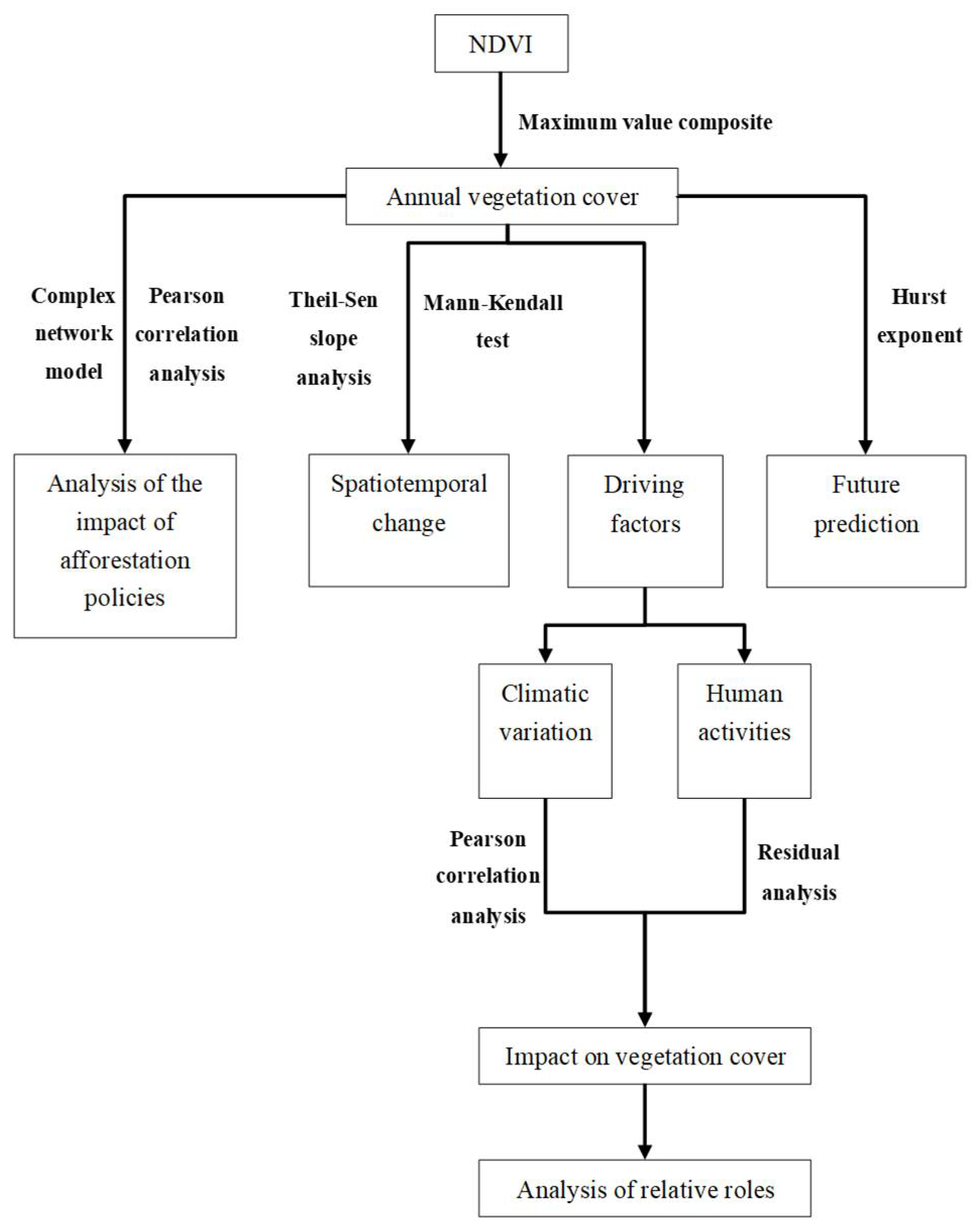 Forests 13 01257 g002 550