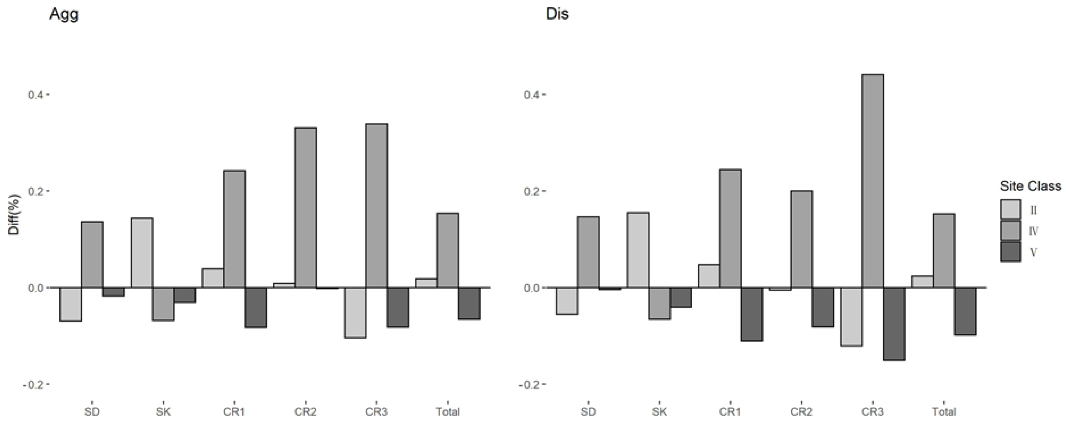 Forests 13 01259 g003 550